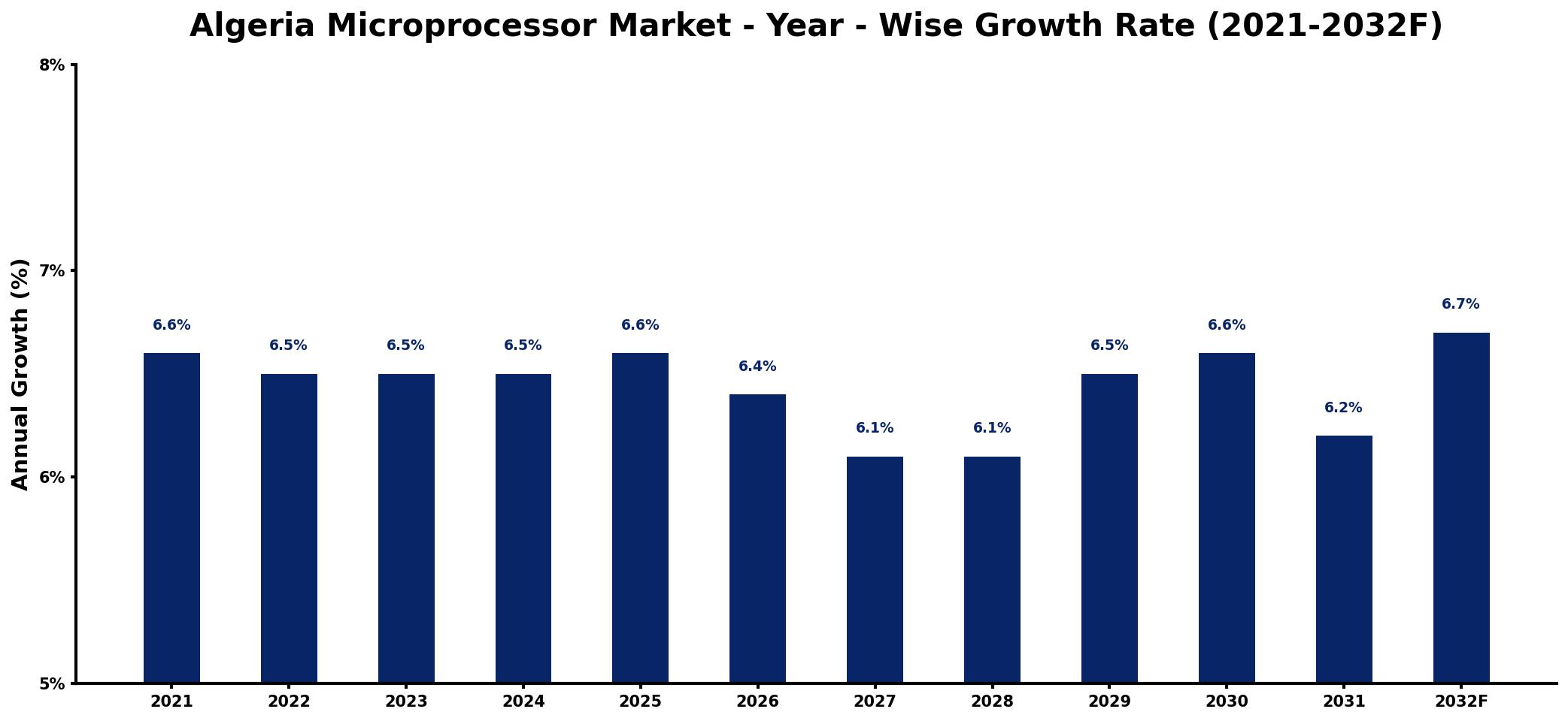 Algeria Microprocessor Market Year-wise Growth Rate and Key Drivers