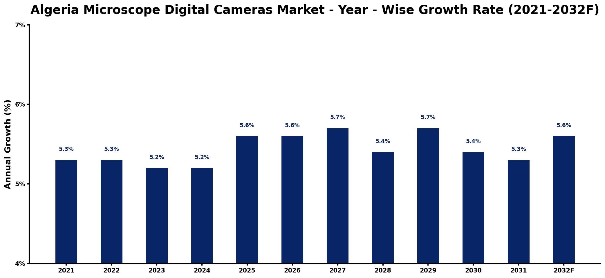 Algeria Microscope Digital Cameras Market Year-wise Growth Rate and Key Drivers