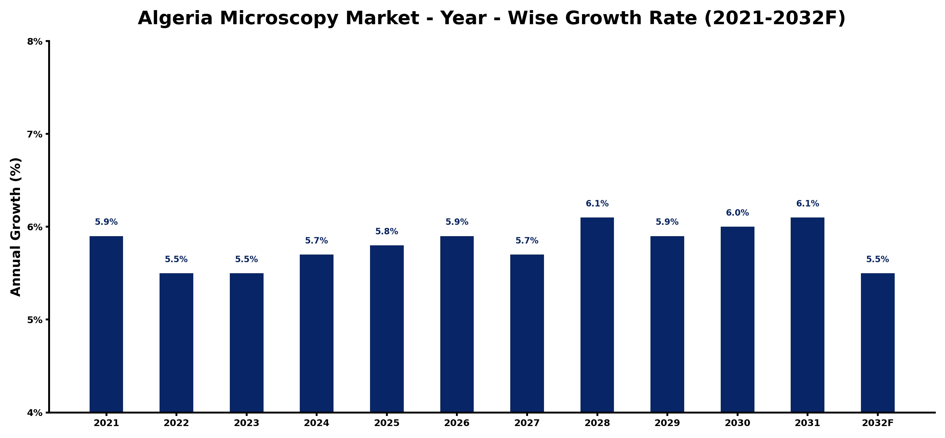 Algeria Microscopy Market Year-wise Growth Rate and Key Drivers