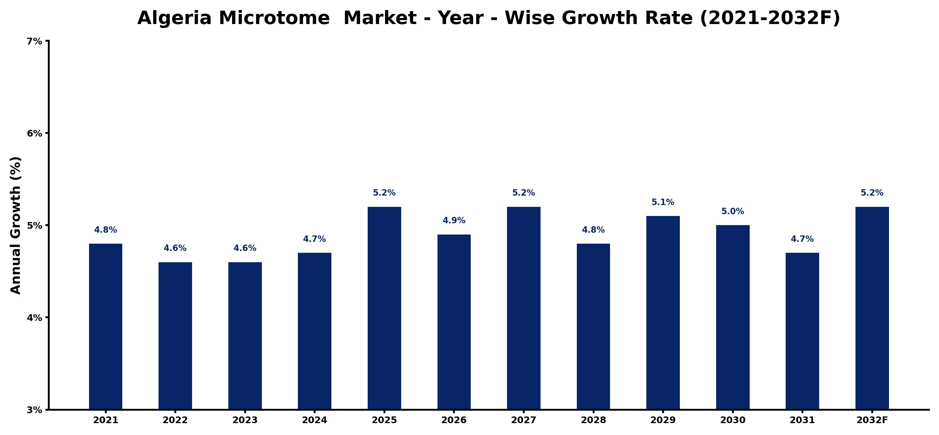 Algeria Microtome  Market Year-wise Growth Rate and Key Drivers