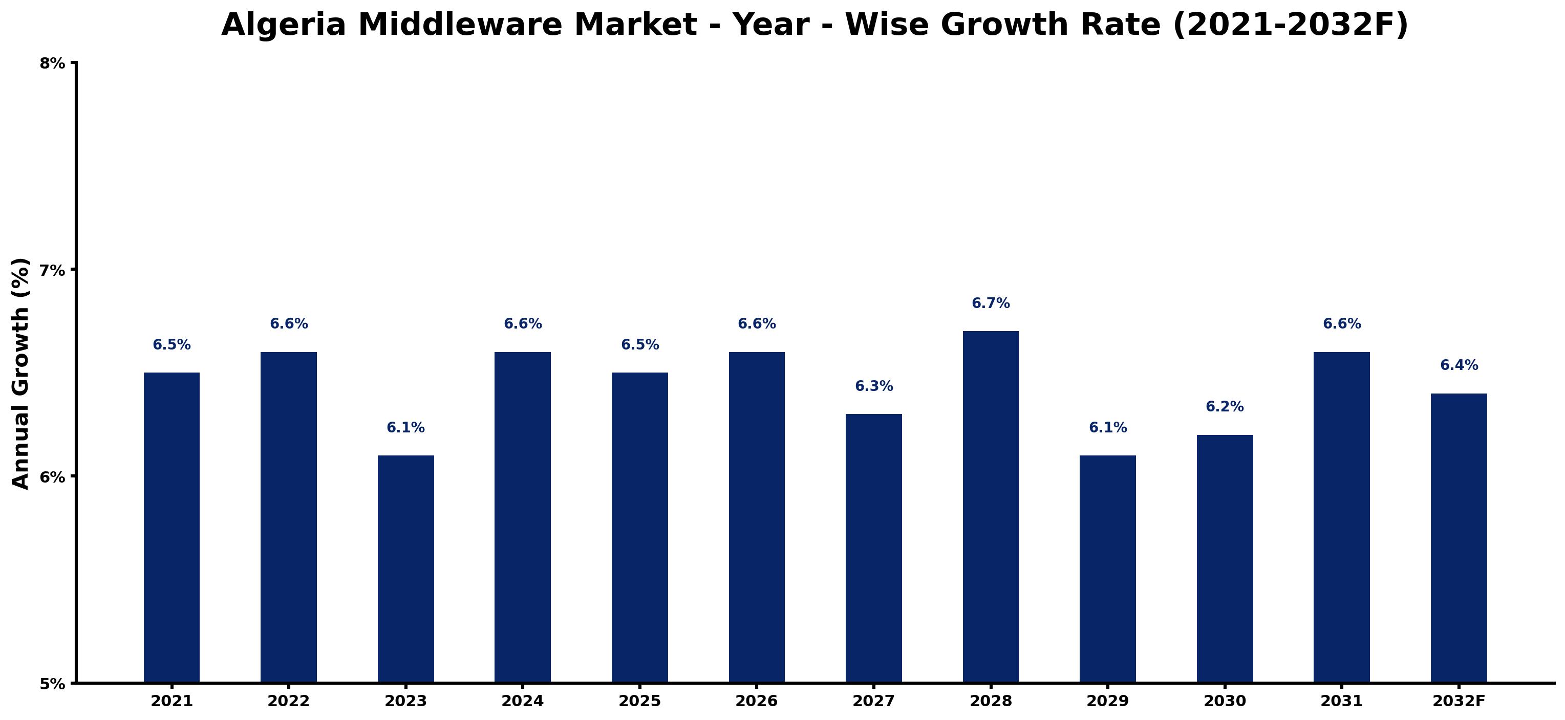 Algeria Middleware Market Year-wise Growth Rate and Key Drivers