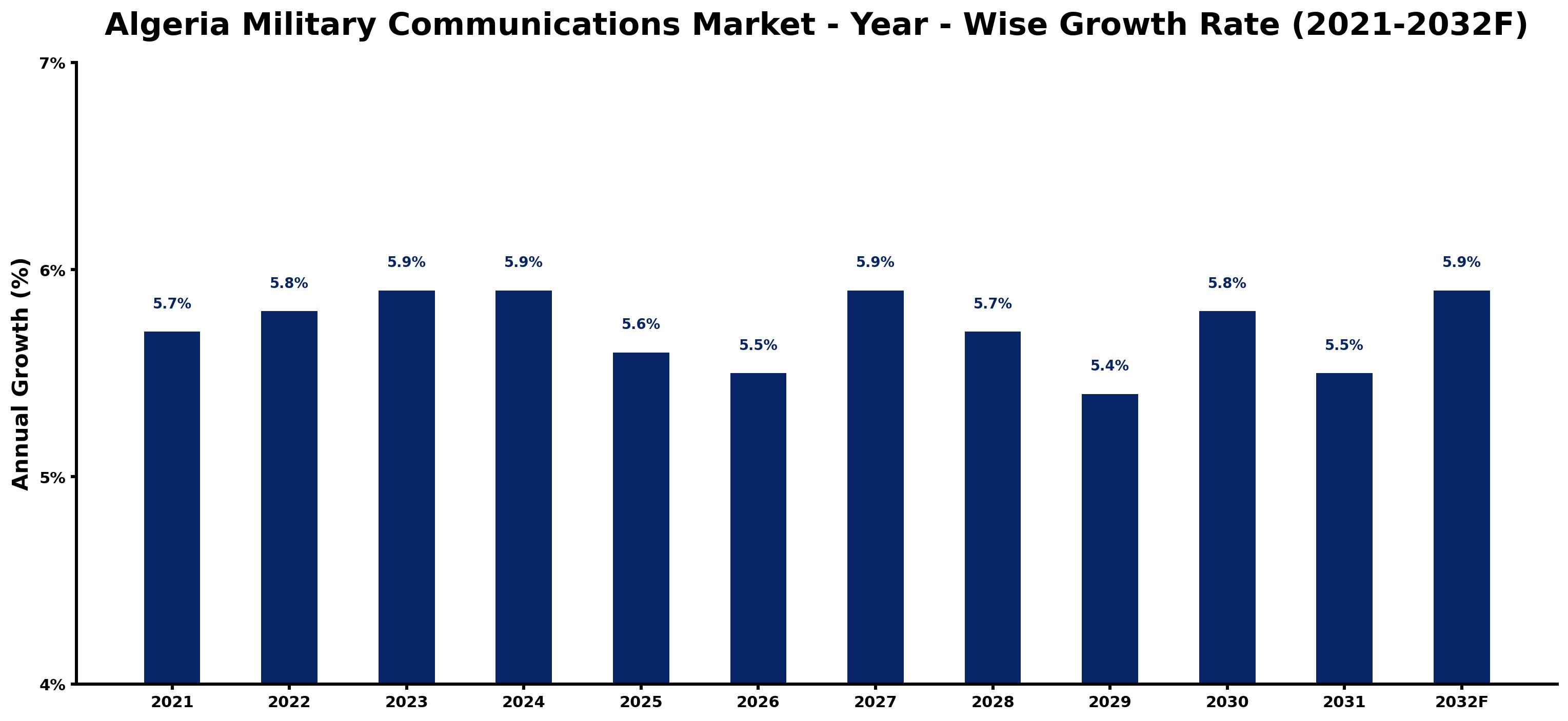 Algeria Military Communications Market Year-wise Growth Rate and Key Drivers