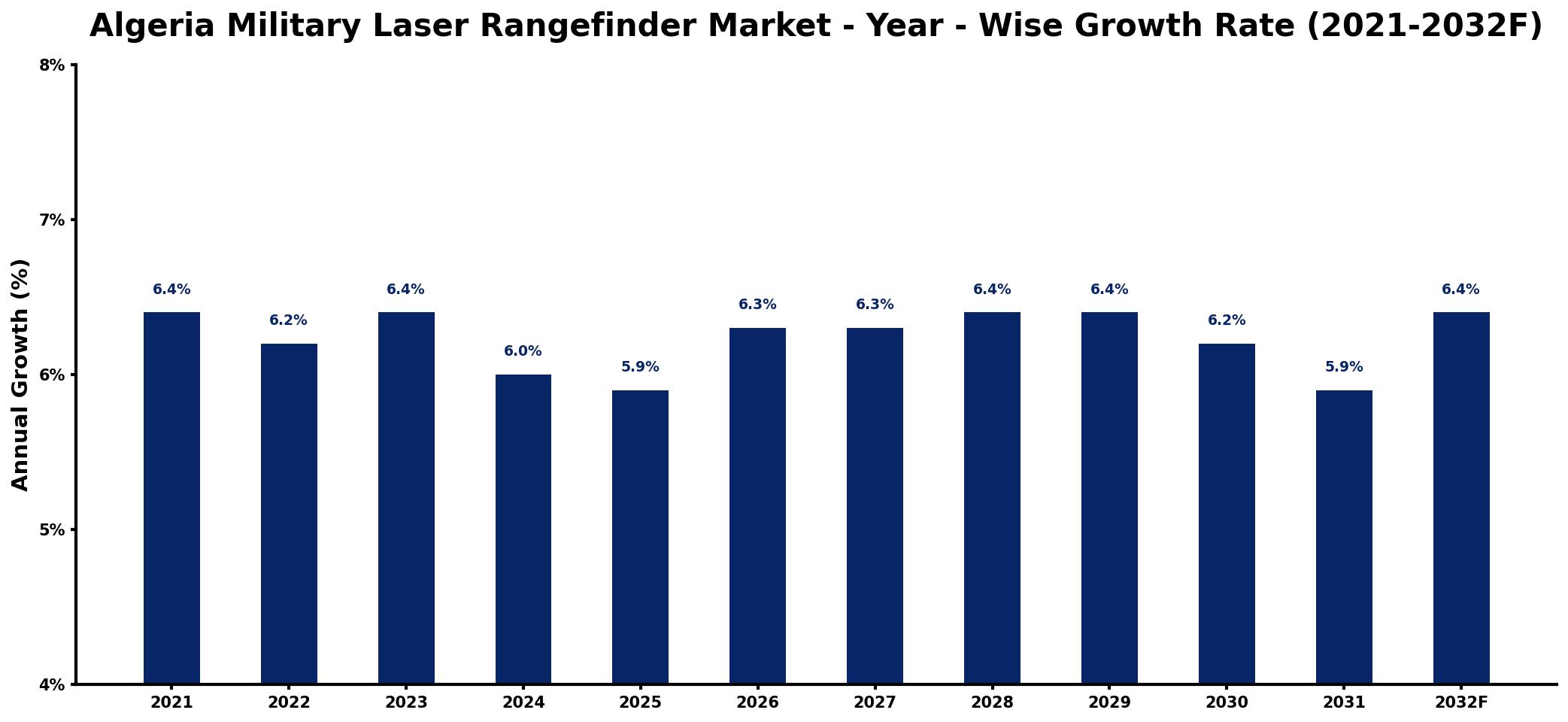 Algeria Military Laser Rangefinder Market Year-wise Growth Rate and Key Drivers