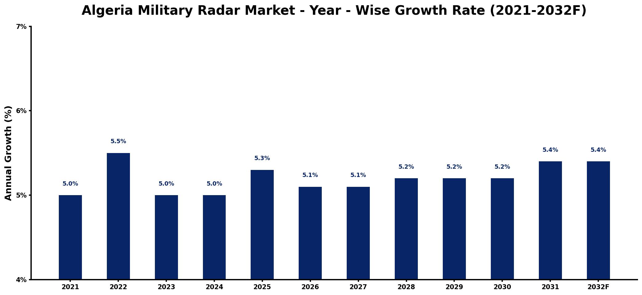 Algeria Military Radar Market Year-wise Growth Rate and Key Drivers