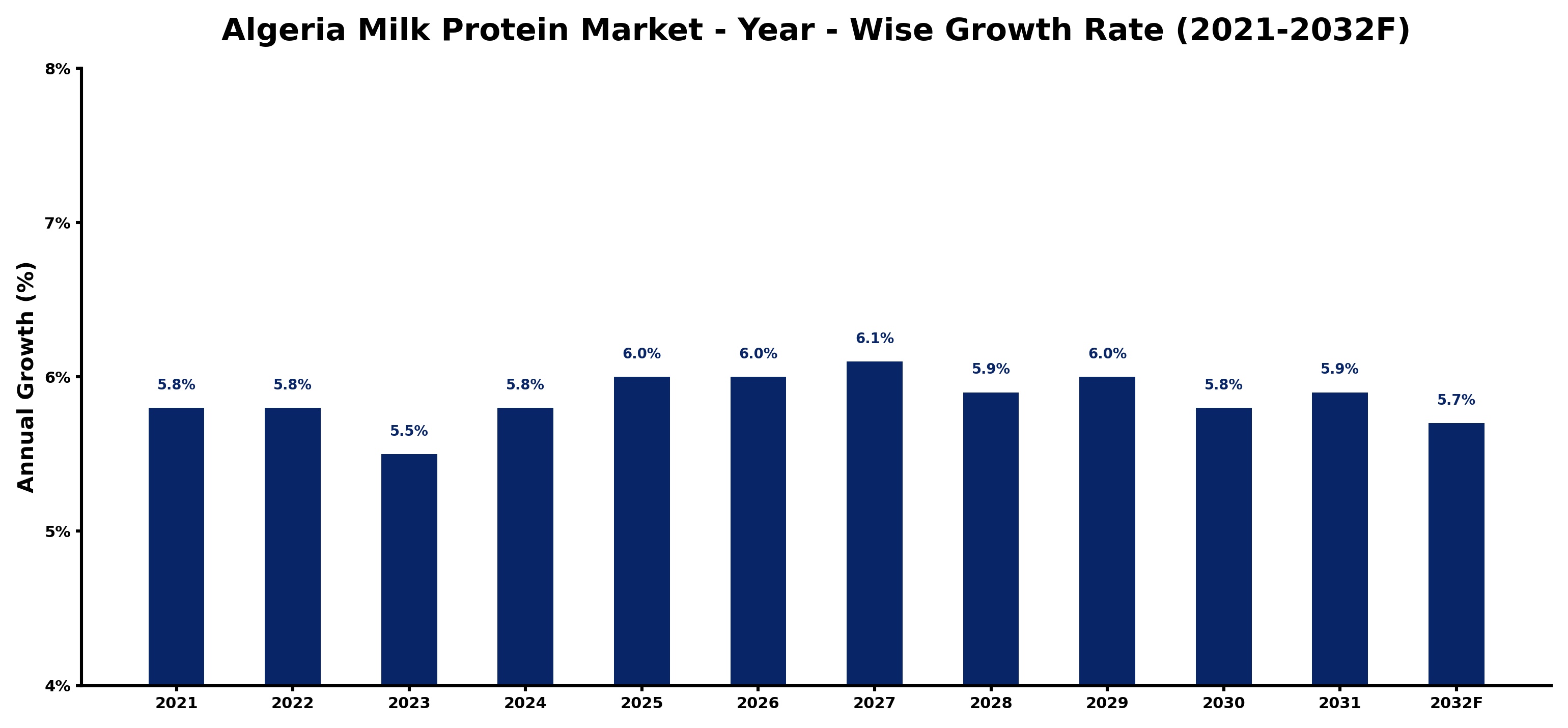 Algeria Milk Protein Market Year-wise Growth Rate and Key Drivers
