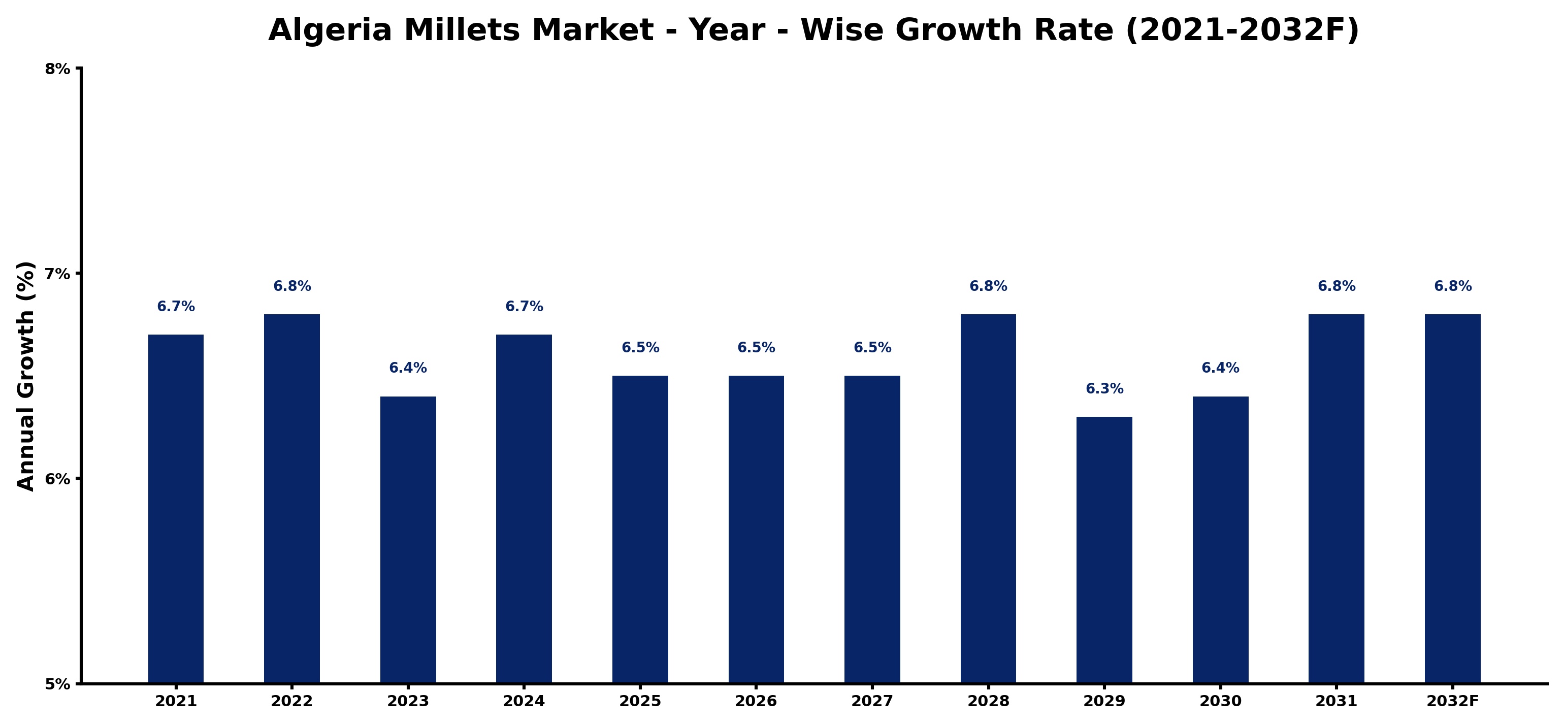 Algeria Millets Market Year-wise Growth Rate and Key Drivers