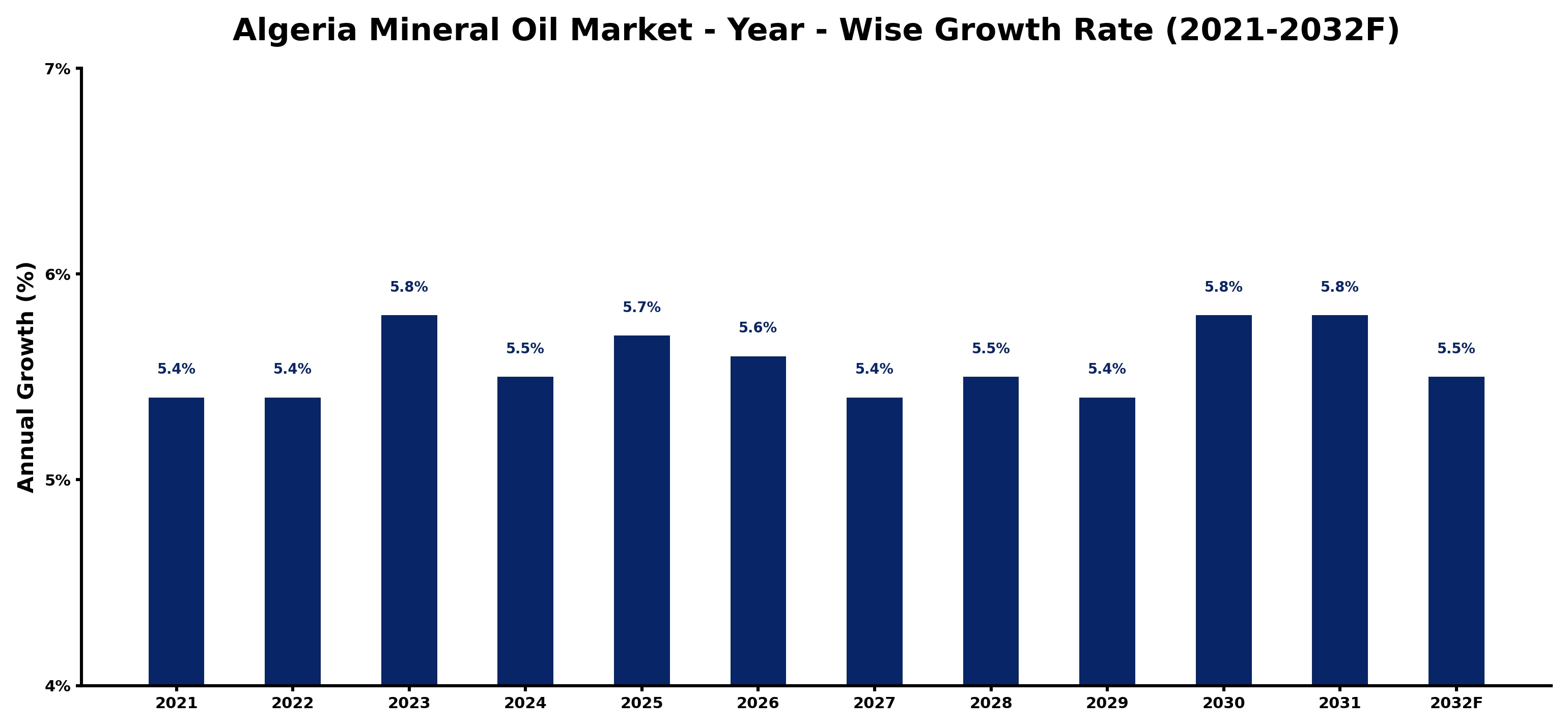 Algeria Mineral Oil Market Year-wise Growth Rate and Key Drivers