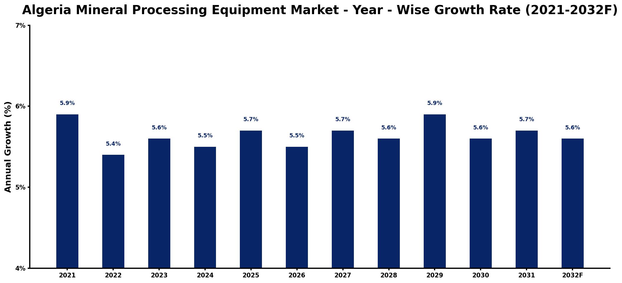 Algeria Mineral Processing Equipment Market Year-wise Growth Rate and Key Drivers