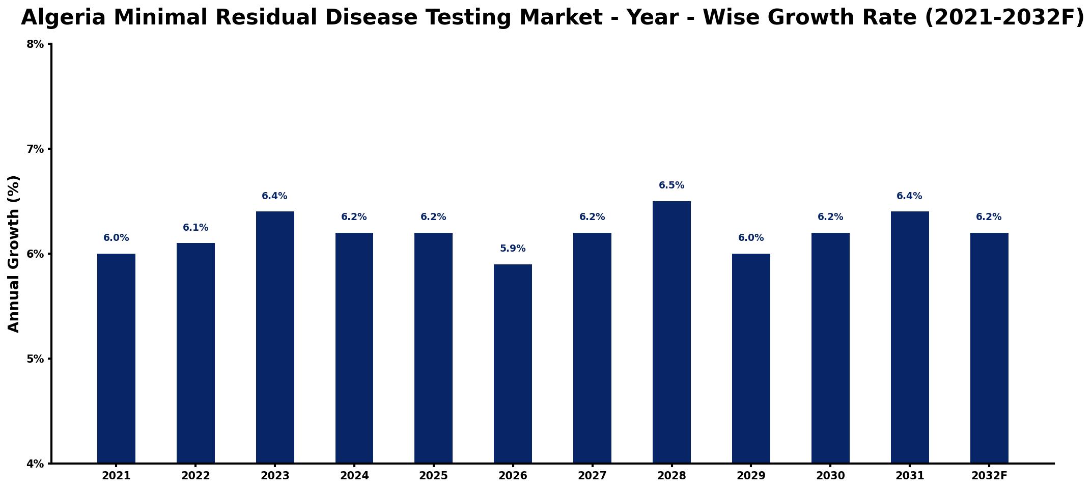 Algeria Minimal Residual Disease Testing Market Year-wise Growth Rate and Key Drivers