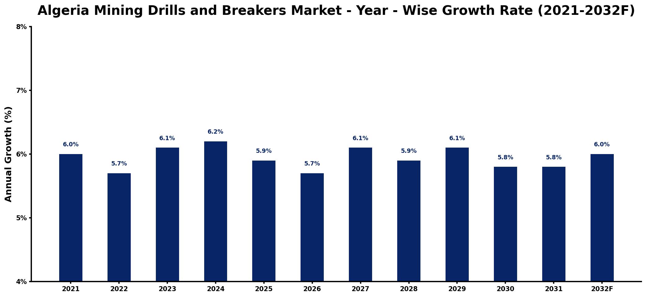 Algeria Mining Drills and Breakers Market Year-wise Growth Rate and Key Drivers