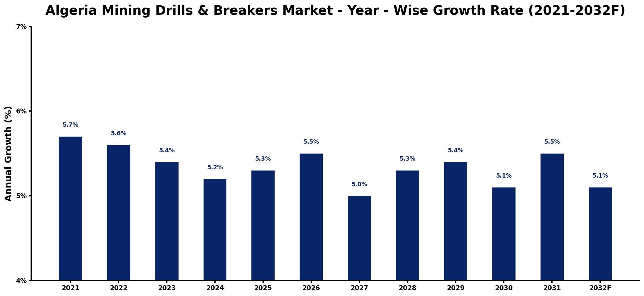 Algeria Mining Drills & Breakers Market Year-wise Growth Rate and Key Drivers