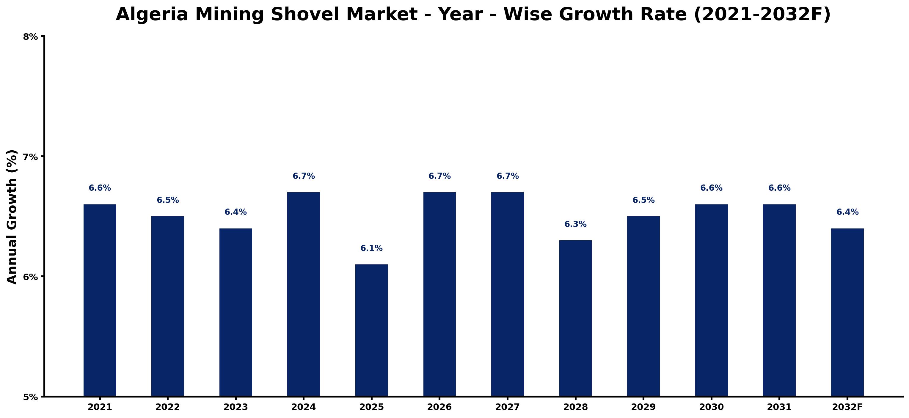 Algeria Mining Shovel Market Year-wise Growth Rate and Key Drivers