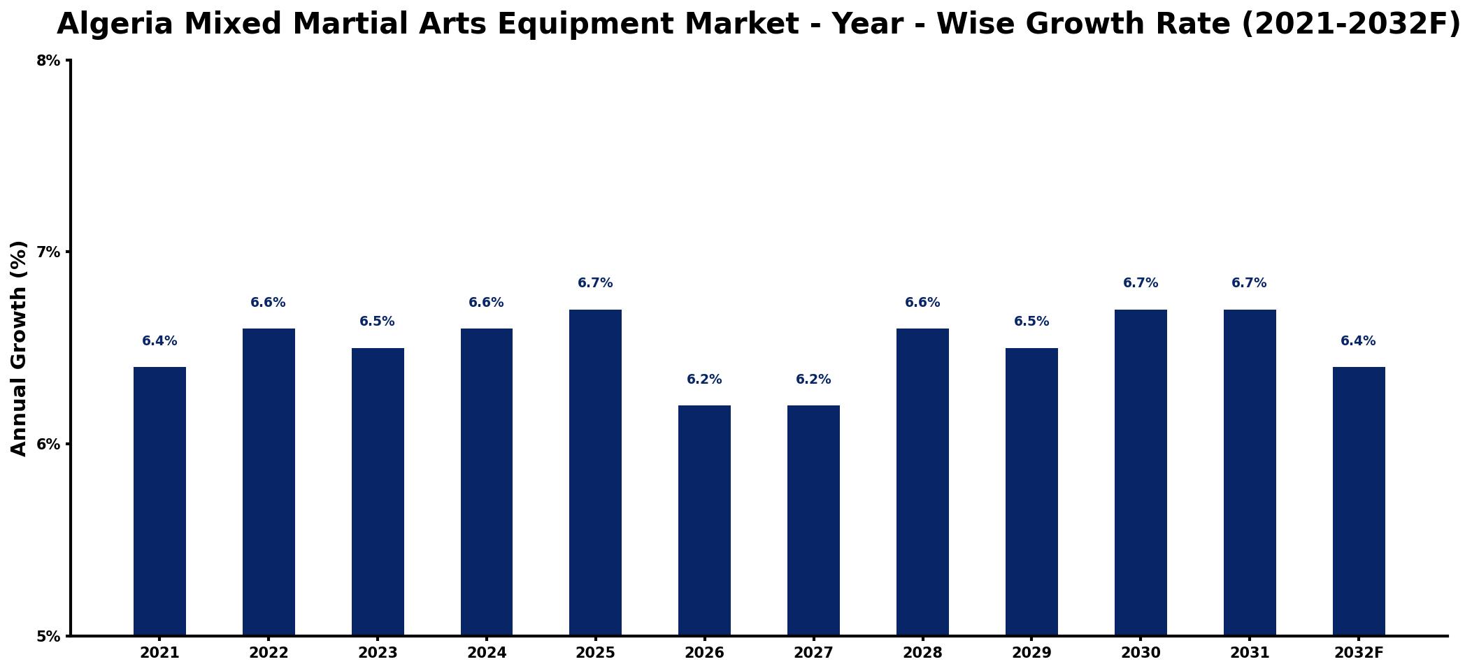 Algeria Mixed Martial Arts Equipment Market Year-wise Growth Rate and Key Drivers