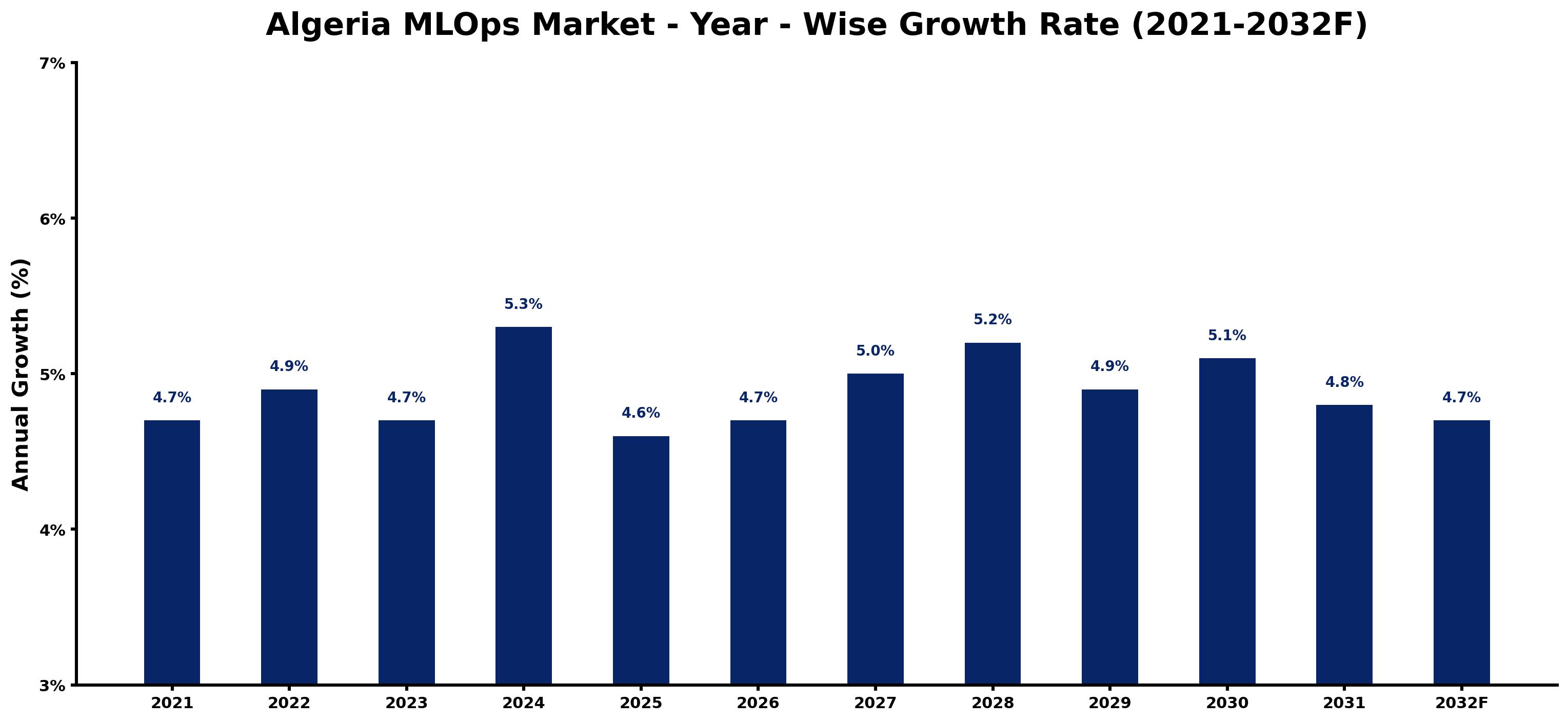 Algeria MLOps Market Year-wise Growth Rate and Key Drivers
