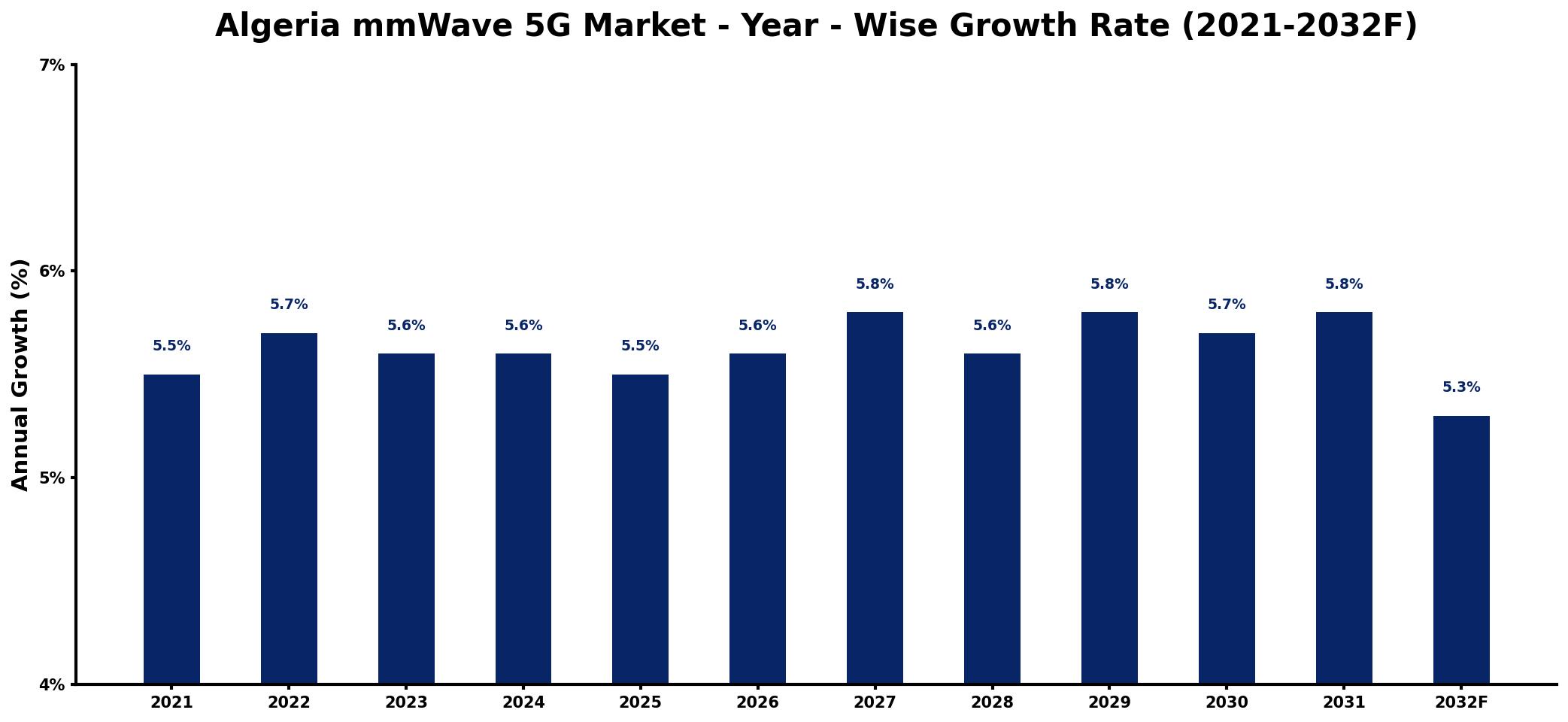 Algeria mmWave 5G Market Year-wise Growth Rate and Key Drivers