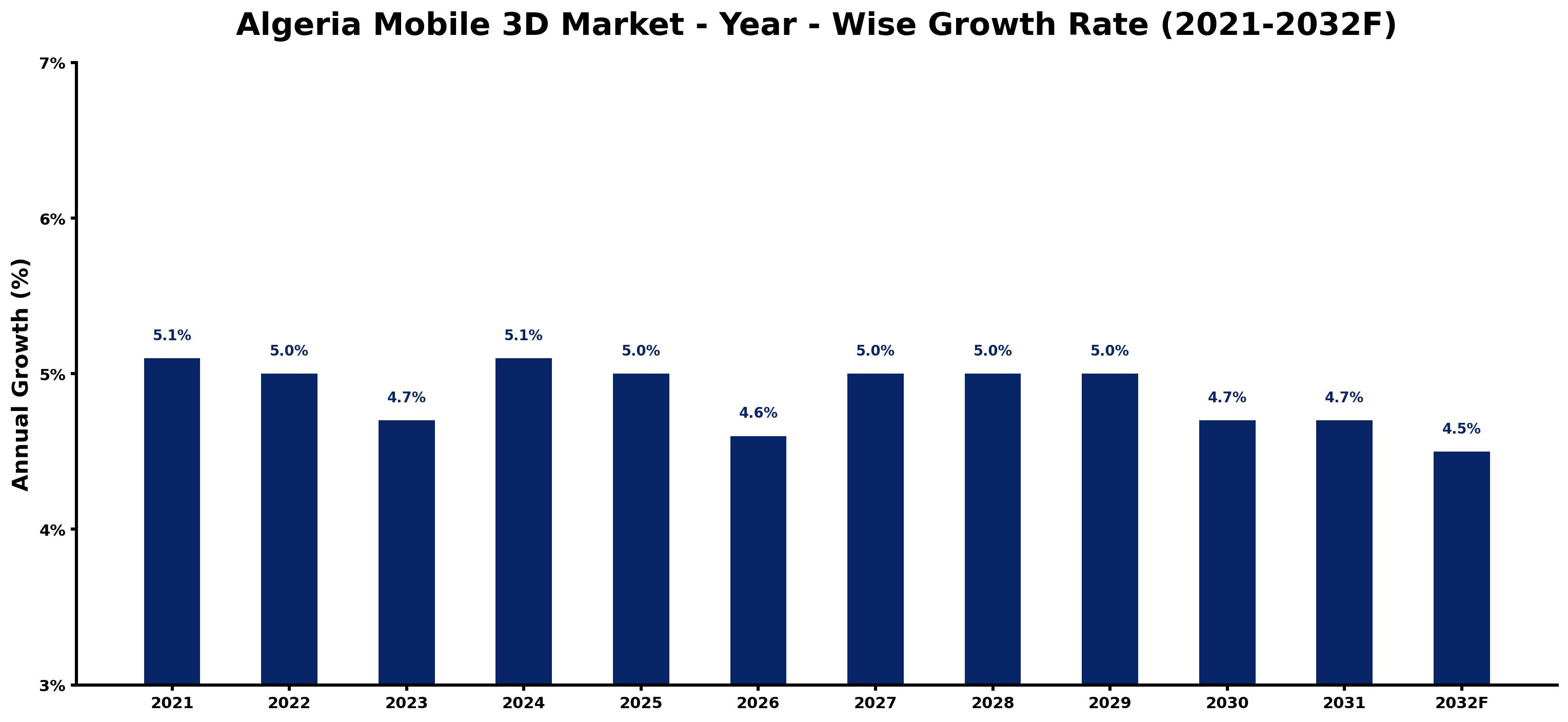 Algeria Mobile 3D Market Year-wise Growth Rate and Key Drivers