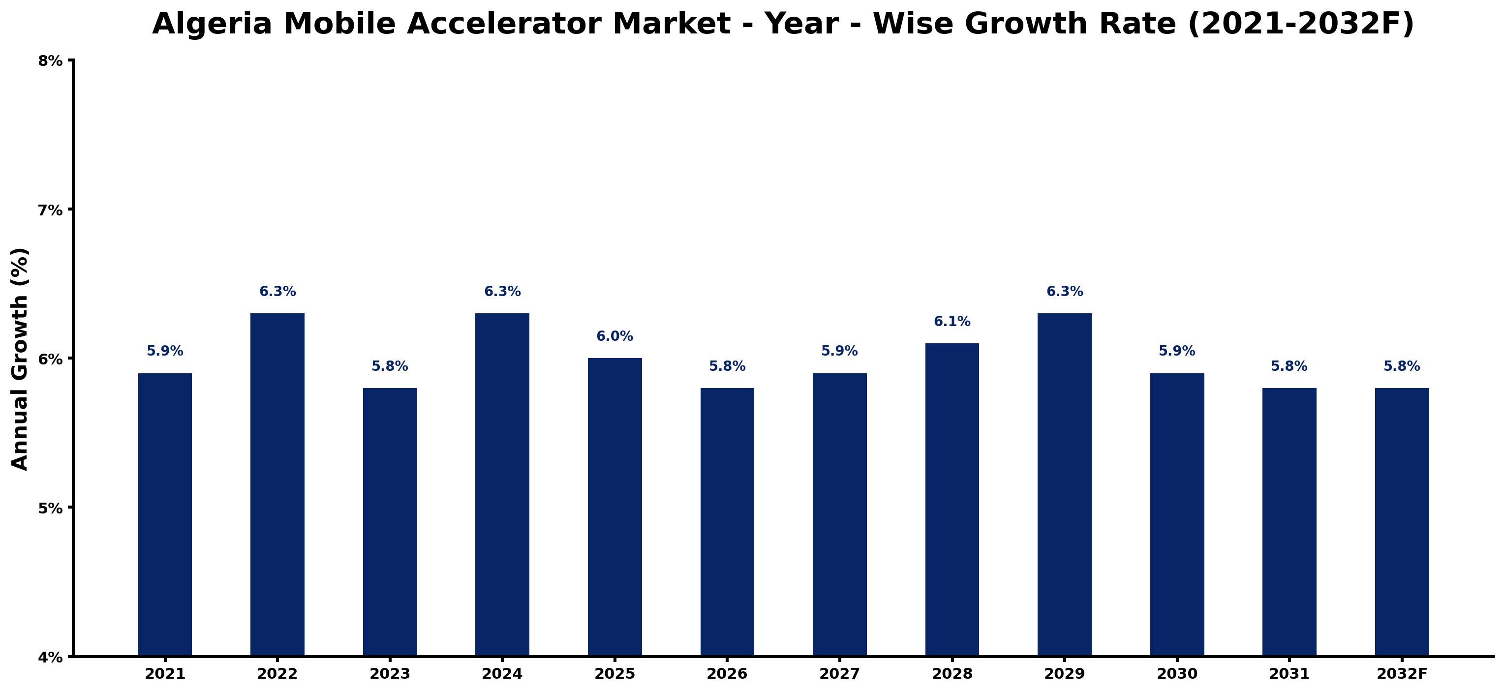 Algeria Mobile Accelerator Market Year-wise Growth Rate and Key Drivers
