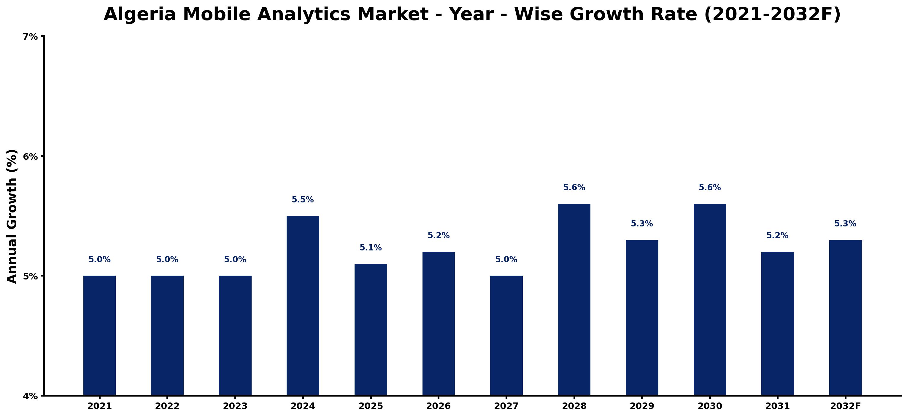 Algeria Mobile Analytics Market Year-wise Growth Rate and Key Drivers