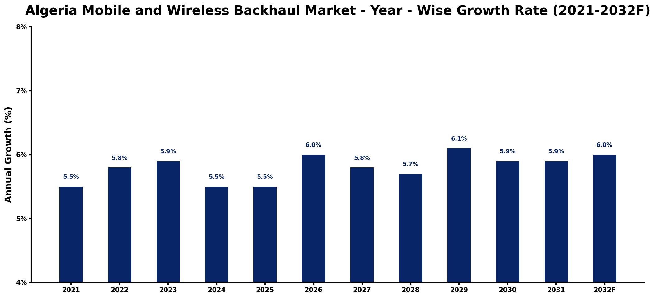 Algeria Mobile and Wireless Backhaul Market Year-wise Growth Rate and Key Drivers