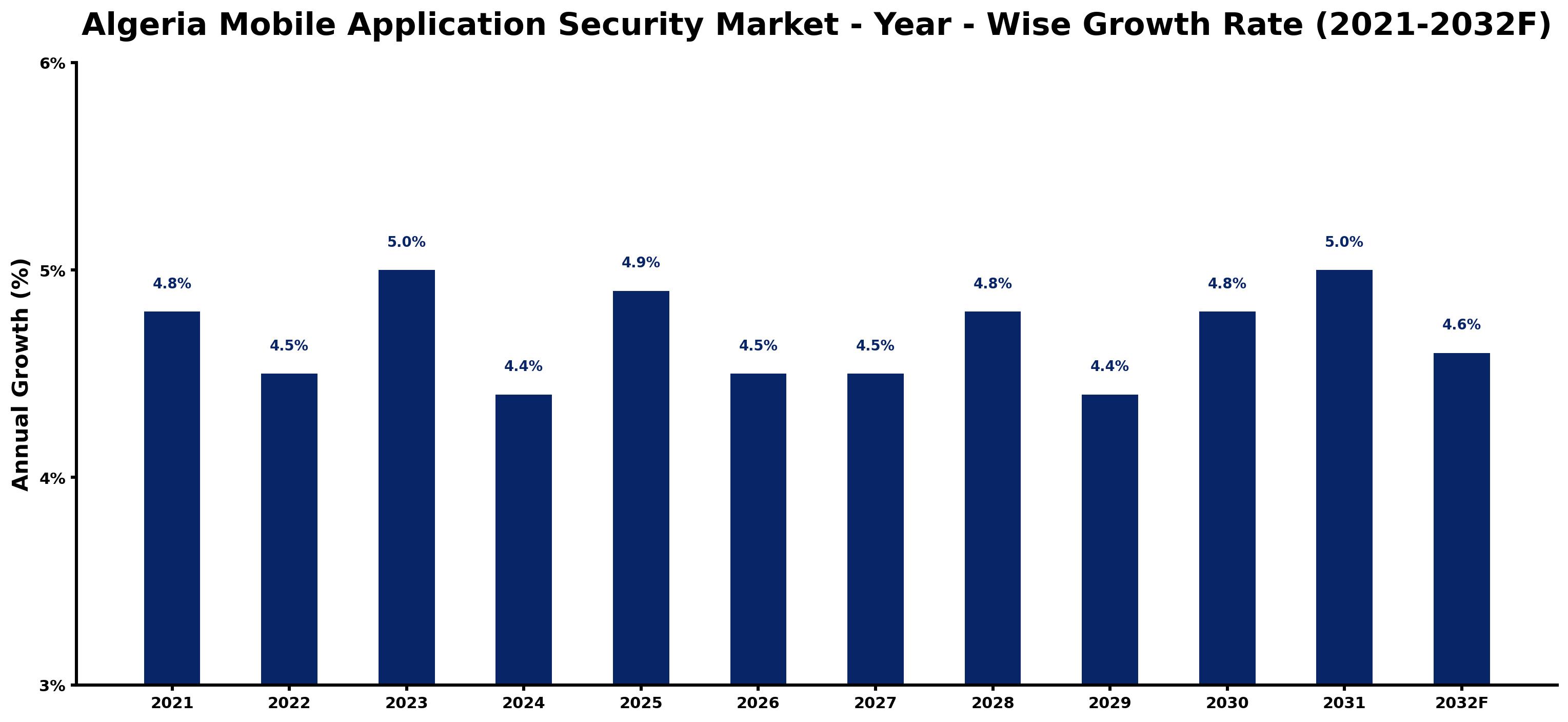 Algeria Mobile Application Security Market Year-wise Growth Rate and Key Drivers