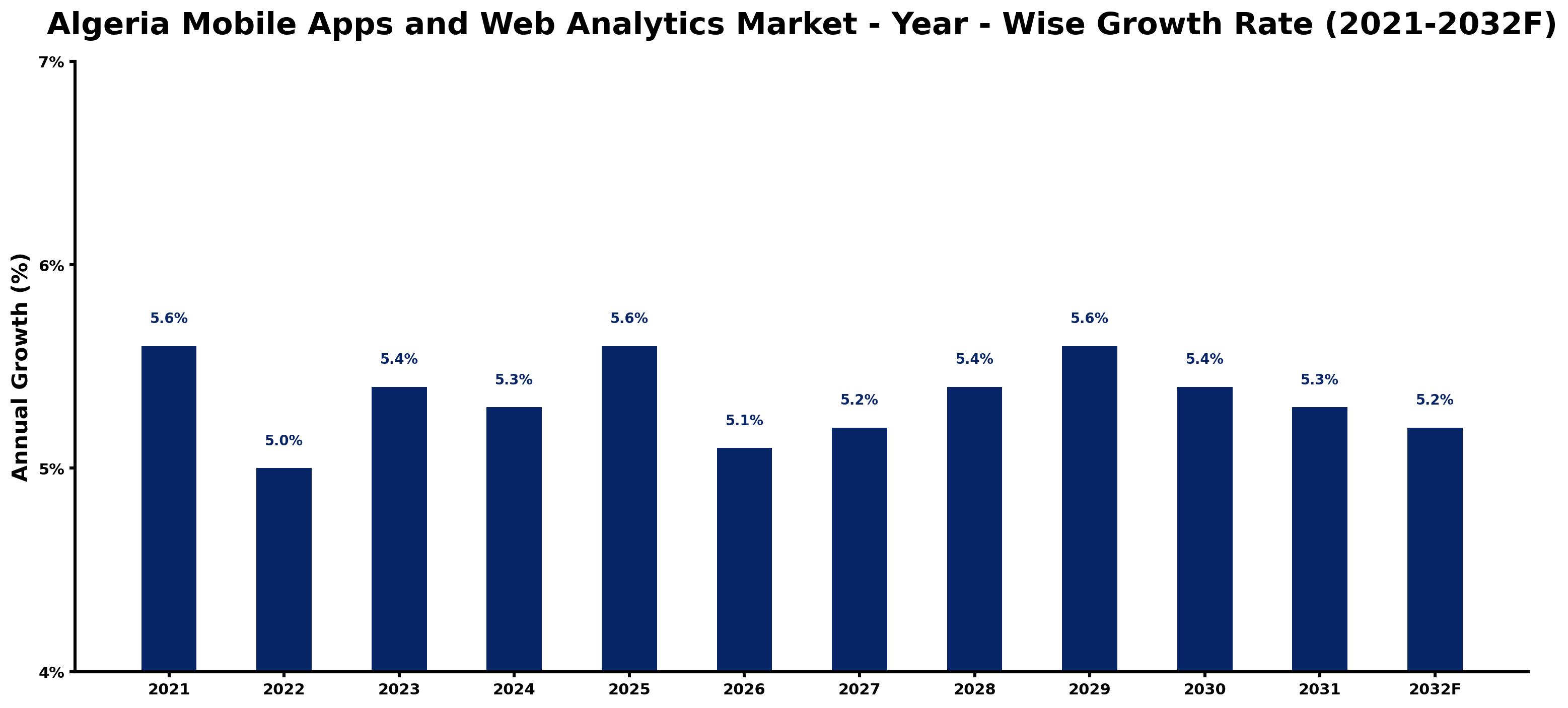 Algeria Mobile Apps and Web Analytics Market Year-wise Growth Rate and Key Drivers