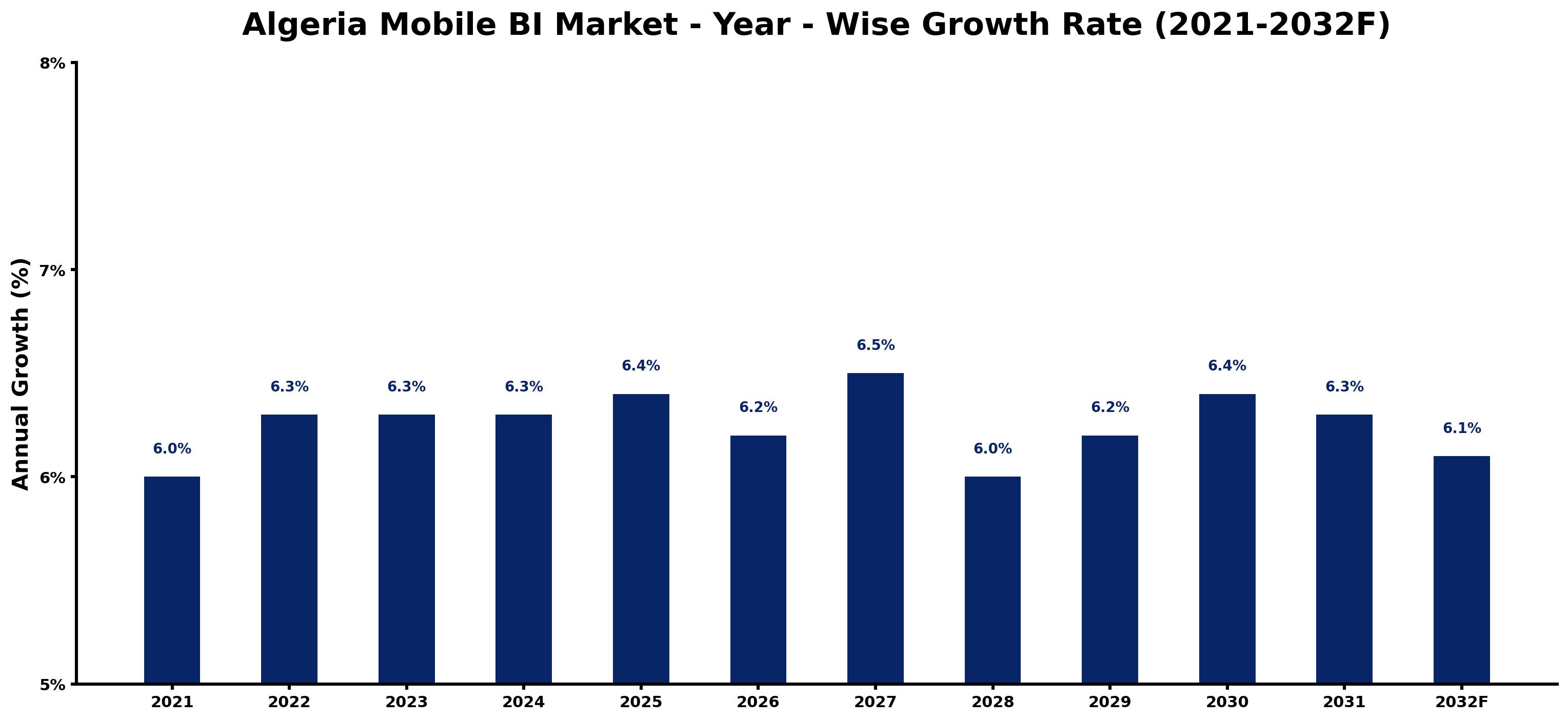Algeria Mobile BI Market Year-wise Growth Rate and Key Drivers