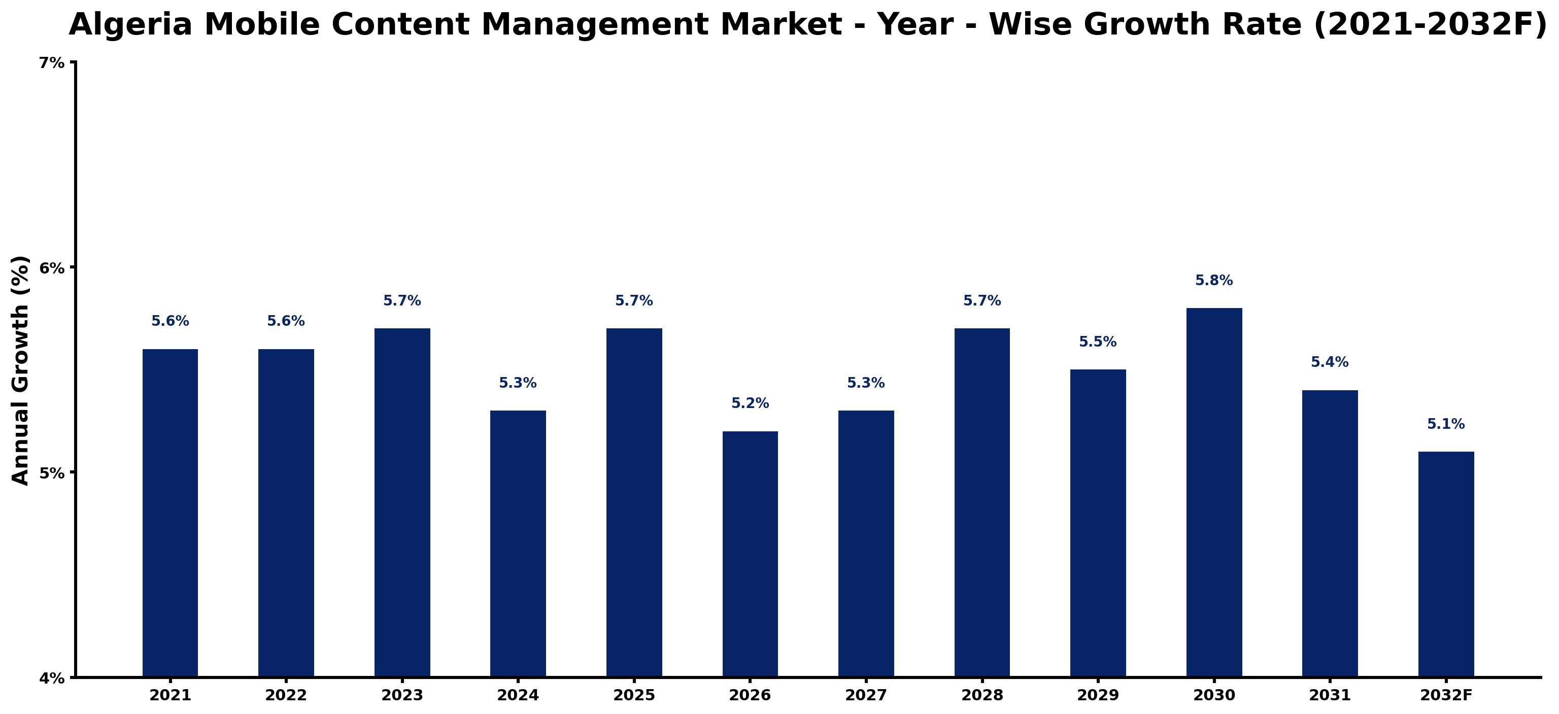 Algeria Mobile Content Management Market Year-wise Growth Rate and Key Drivers