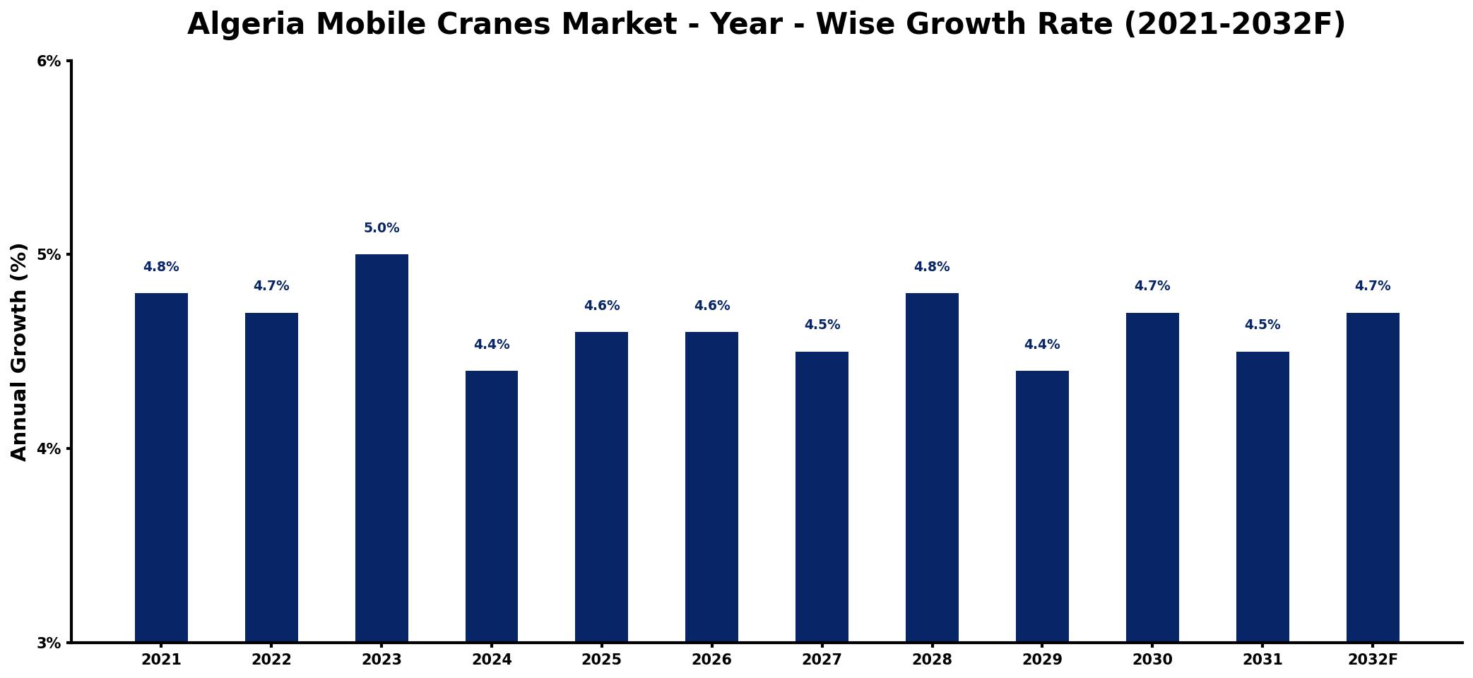 Algeria Mobile Cranes Market Year-wise Growth Rate and Key Drivers