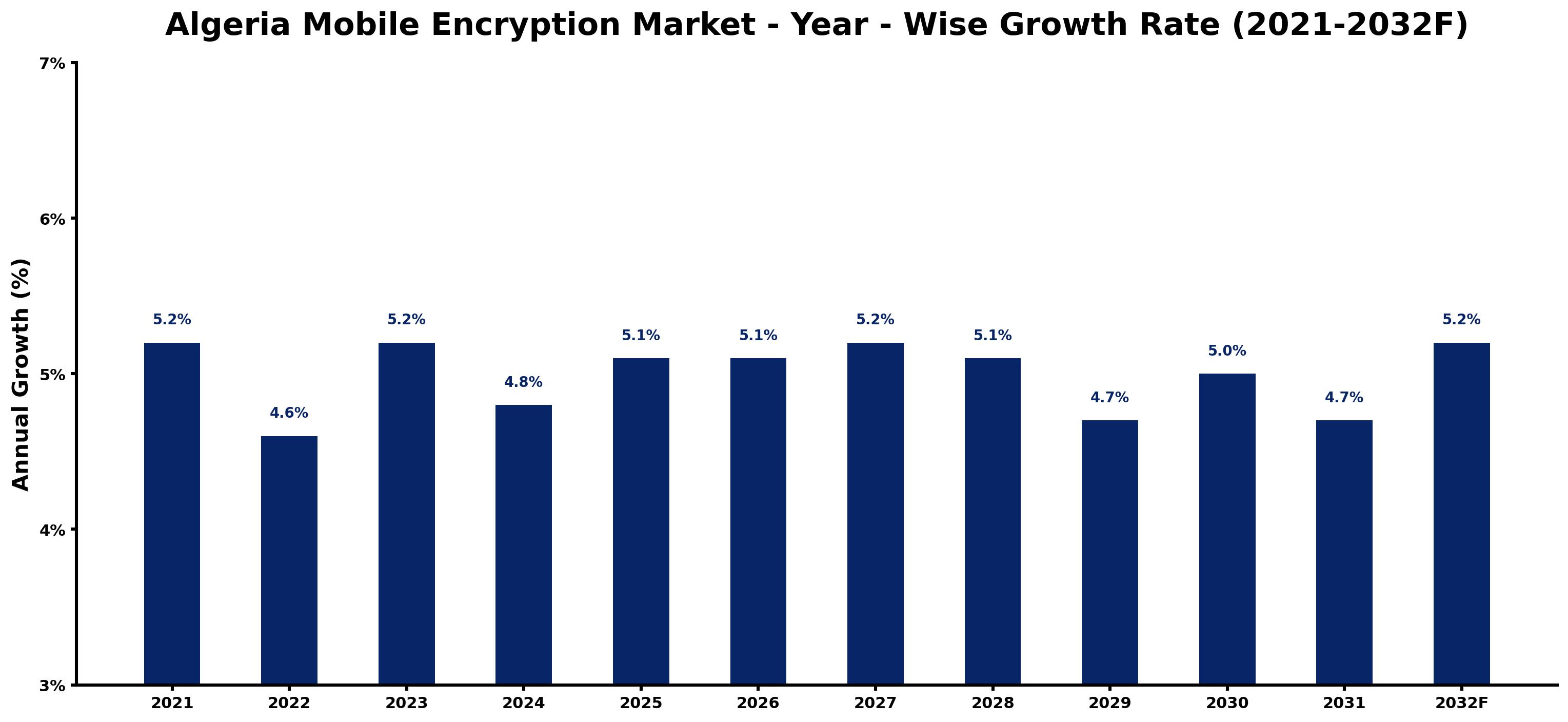 Algeria Mobile Encryption Market Year-wise Growth Rate and Key Drivers