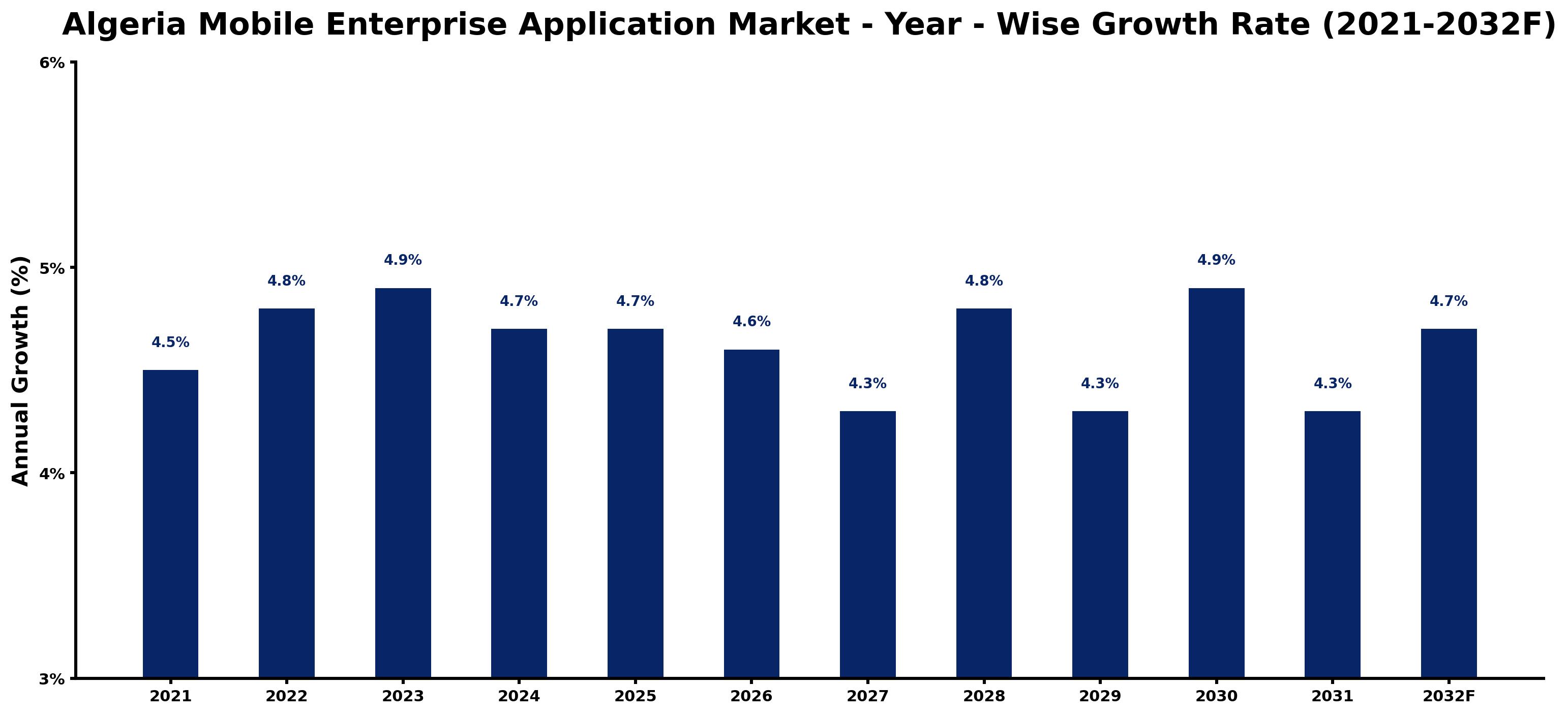 Algeria Mobile Enterprise Application Market Year-wise Growth Rate and Key Drivers