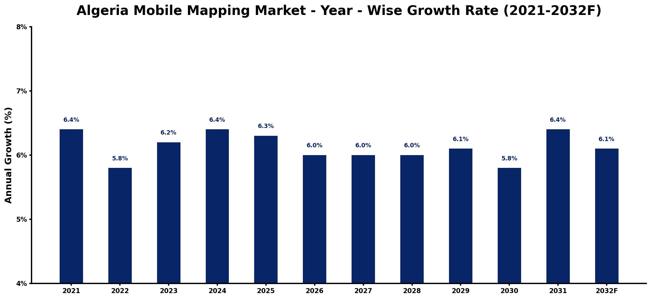 Algeria Mobile Mapping Market Year-wise Growth Rate and Key Drivers