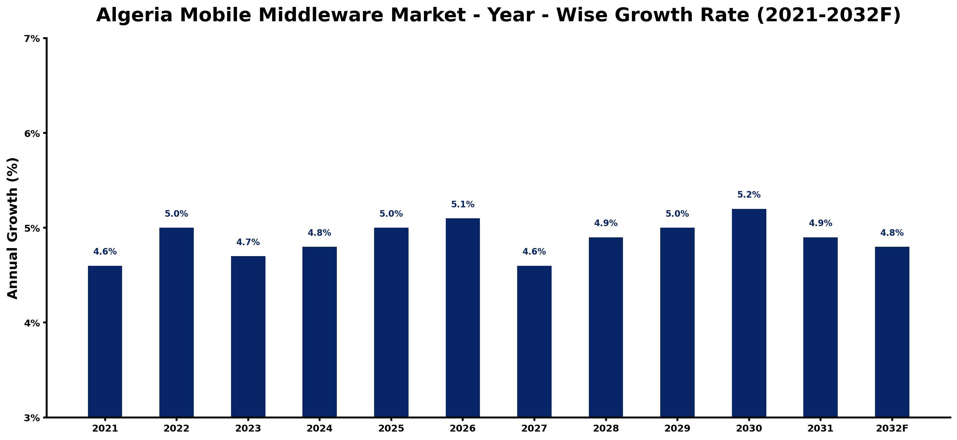 Algeria Mobile Middleware Market Year-wise Growth Rate and Key Drivers