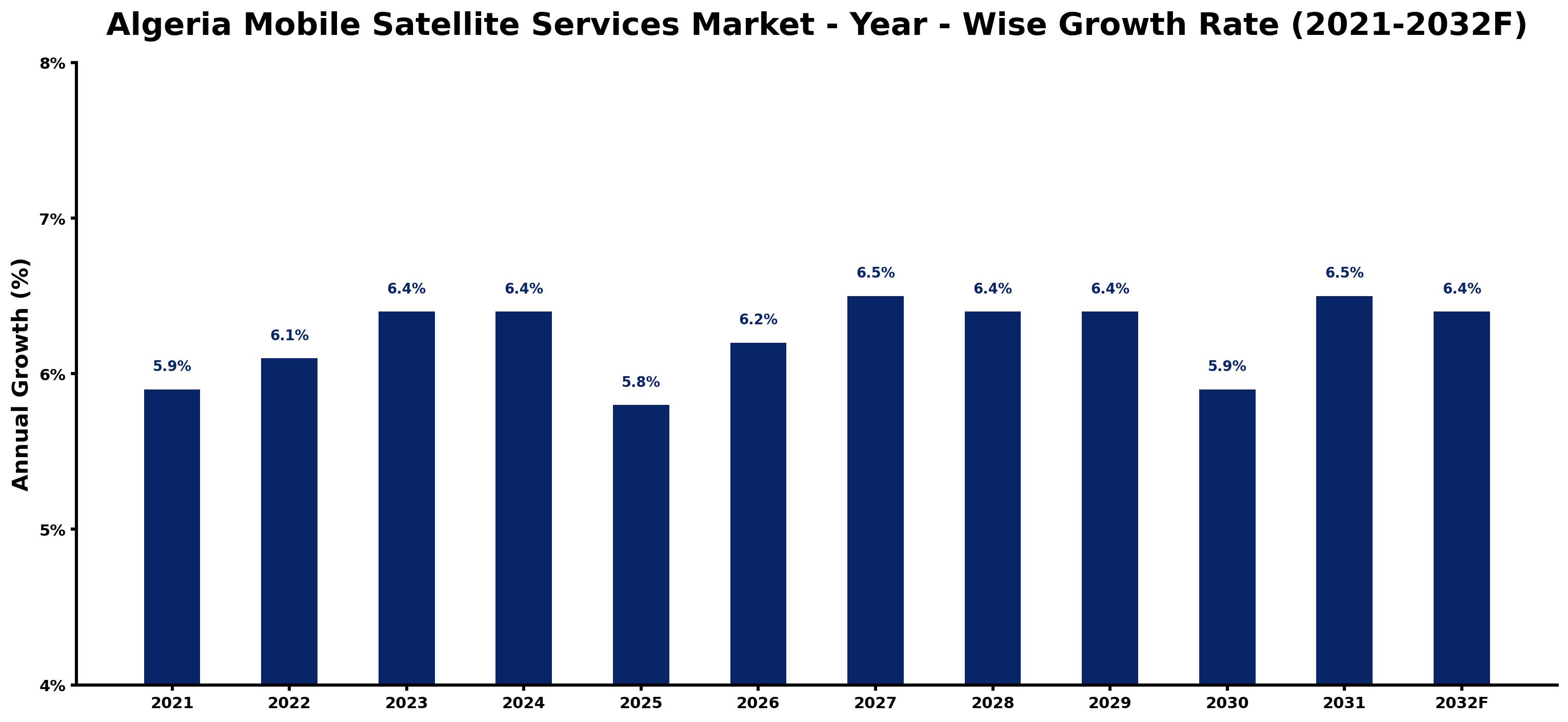 Algeria Mobile Satellite Services Market Year-wise Growth Rate and Key Drivers