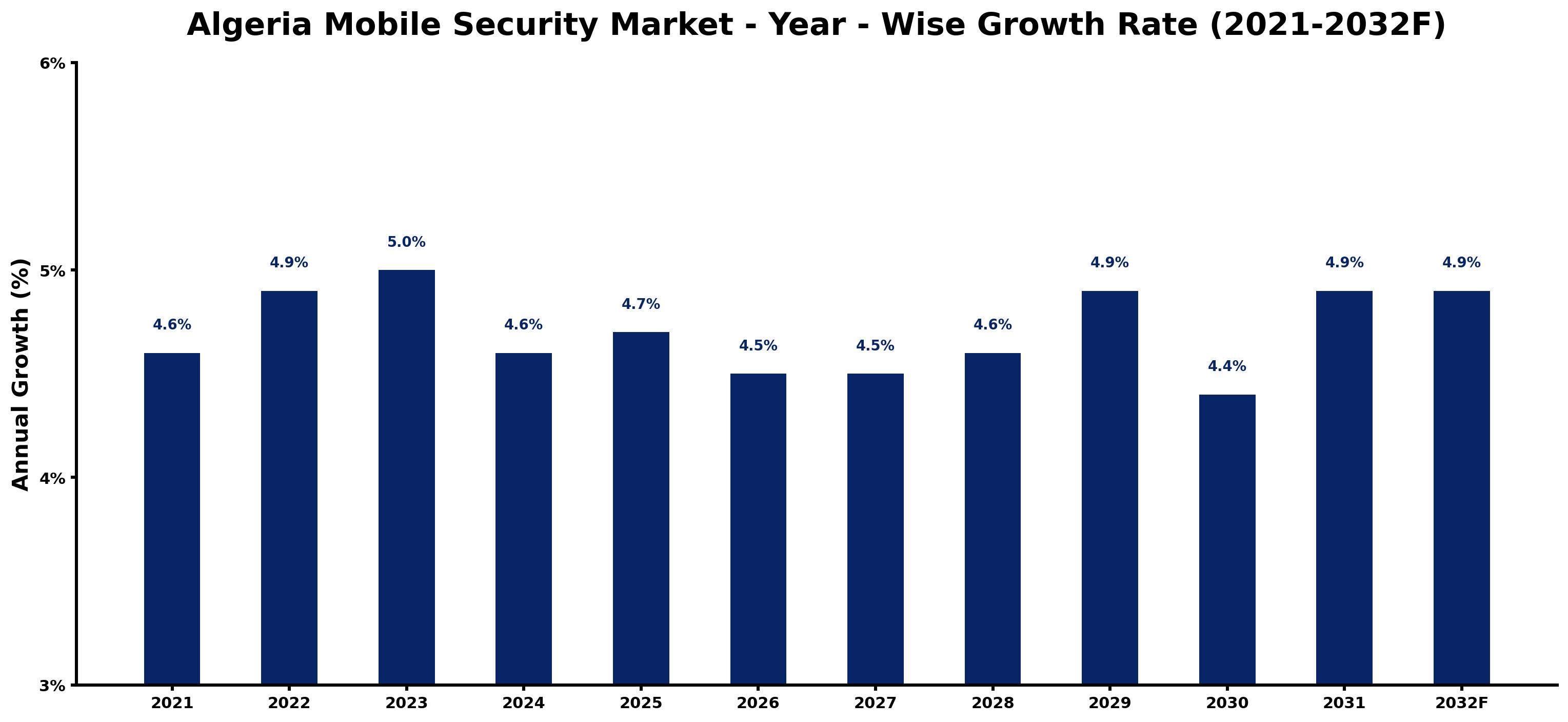 Algeria Mobile Security Market Year-wise Growth Rate and Key Drivers