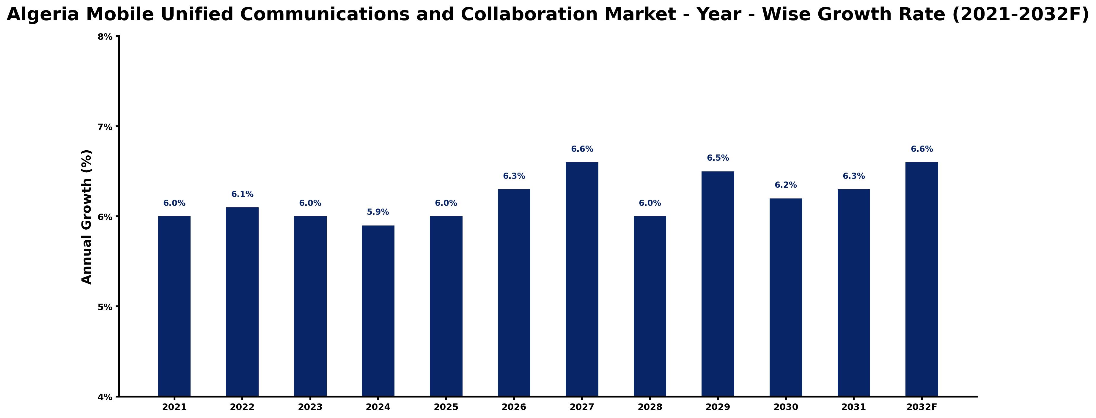 Algeria Mobile Unified Communications and Collaboration Market Year-wise Growth Rate and Key Drivers