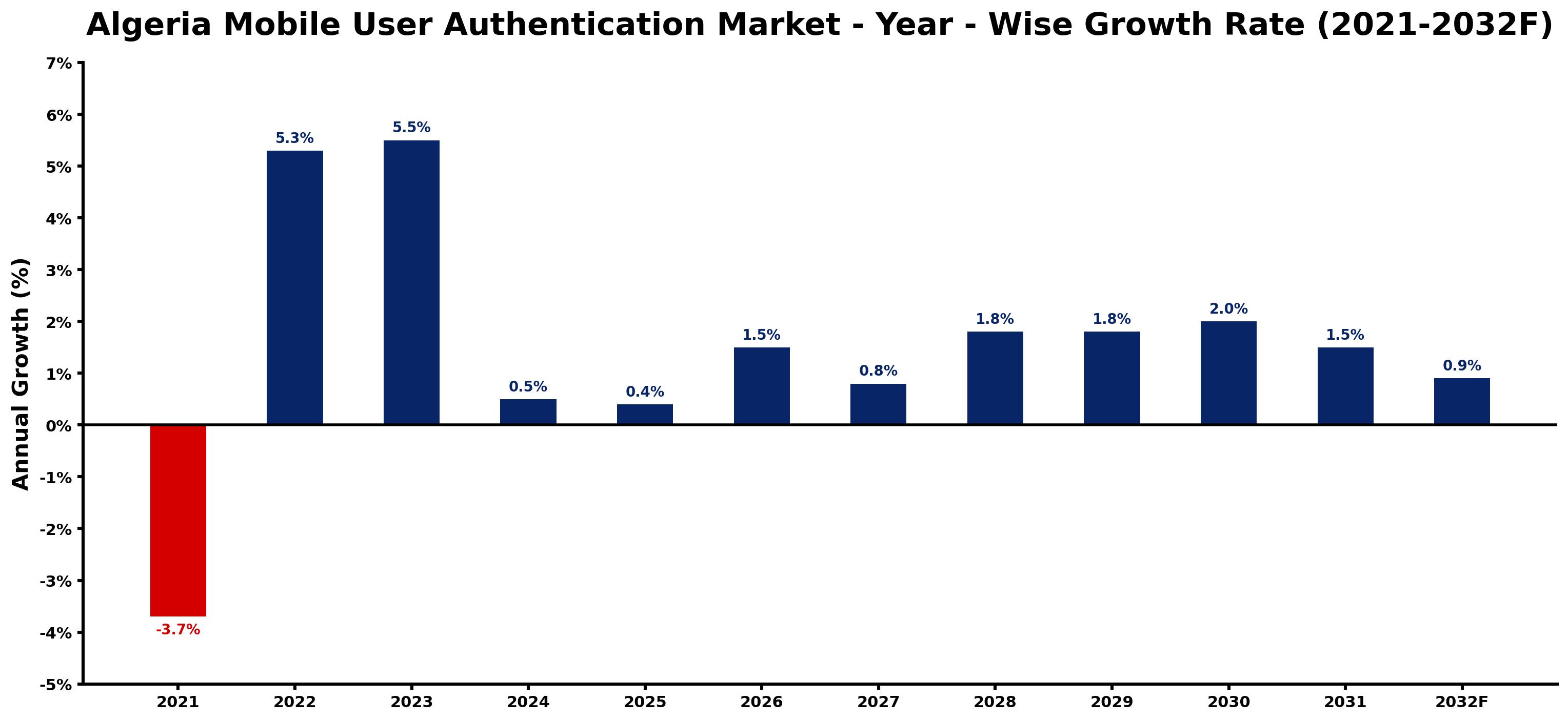 Algeria Mobile User Authentication Market Year-wise Growth Rate and Key Drivers