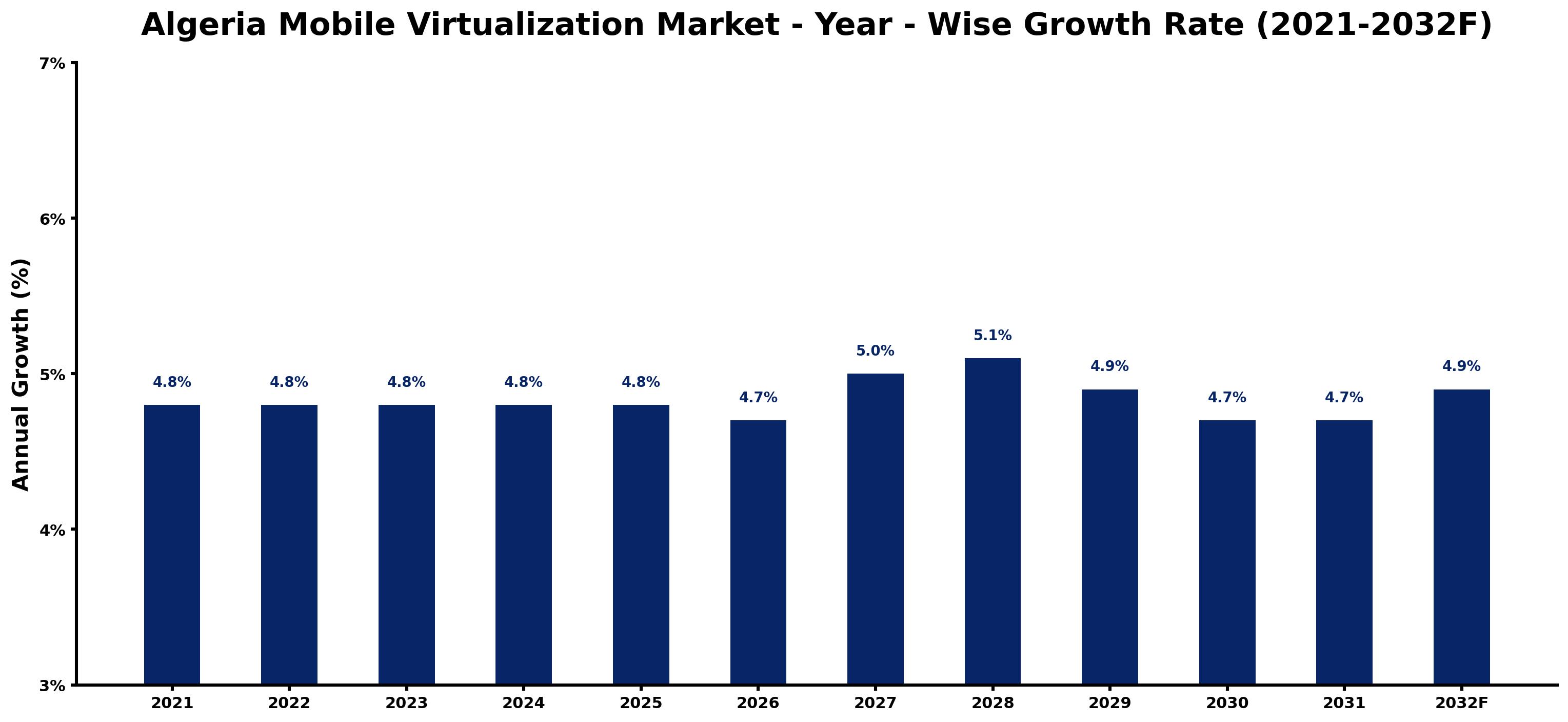 Algeria Mobile Virtualization Market Year-wise Growth Rate and Key Drivers