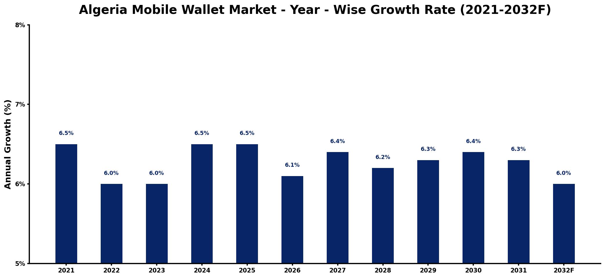 Algeria Mobile Wallet Market Year-wise Growth Rate and Key Drivers
