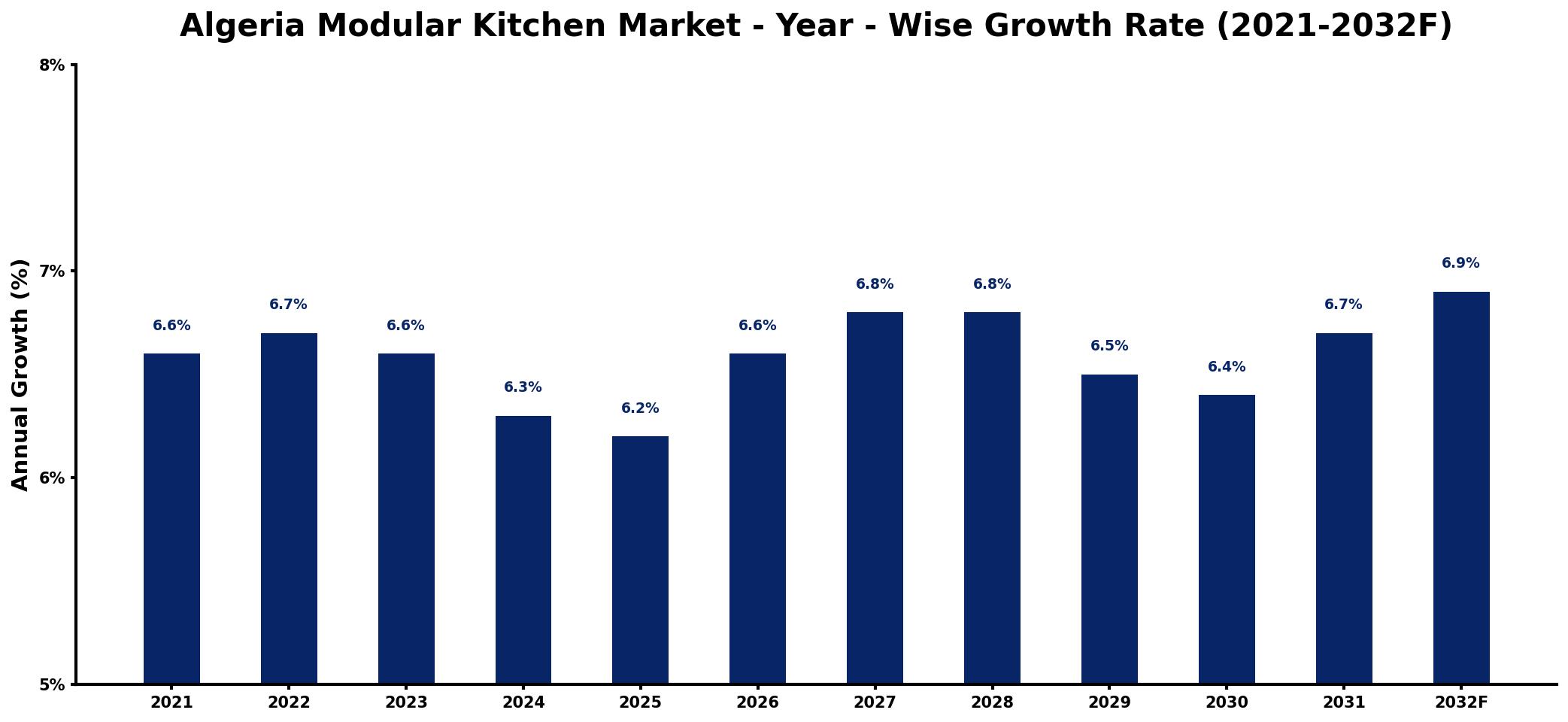 Algeria Modular Kitchen Market Year-wise Growth Rate and Key Drivers