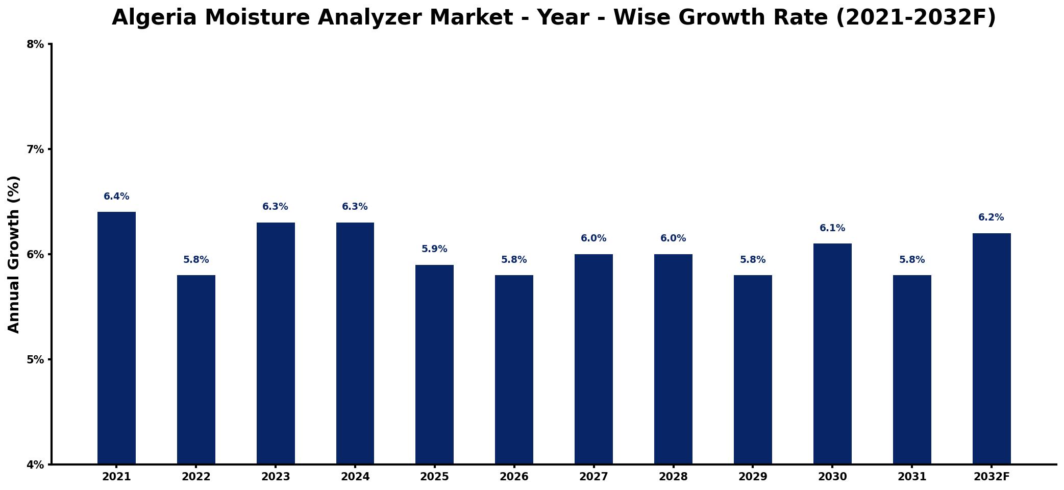 Algeria Moisture Analyzer Market Year-wise Growth Rate and Key Drivers