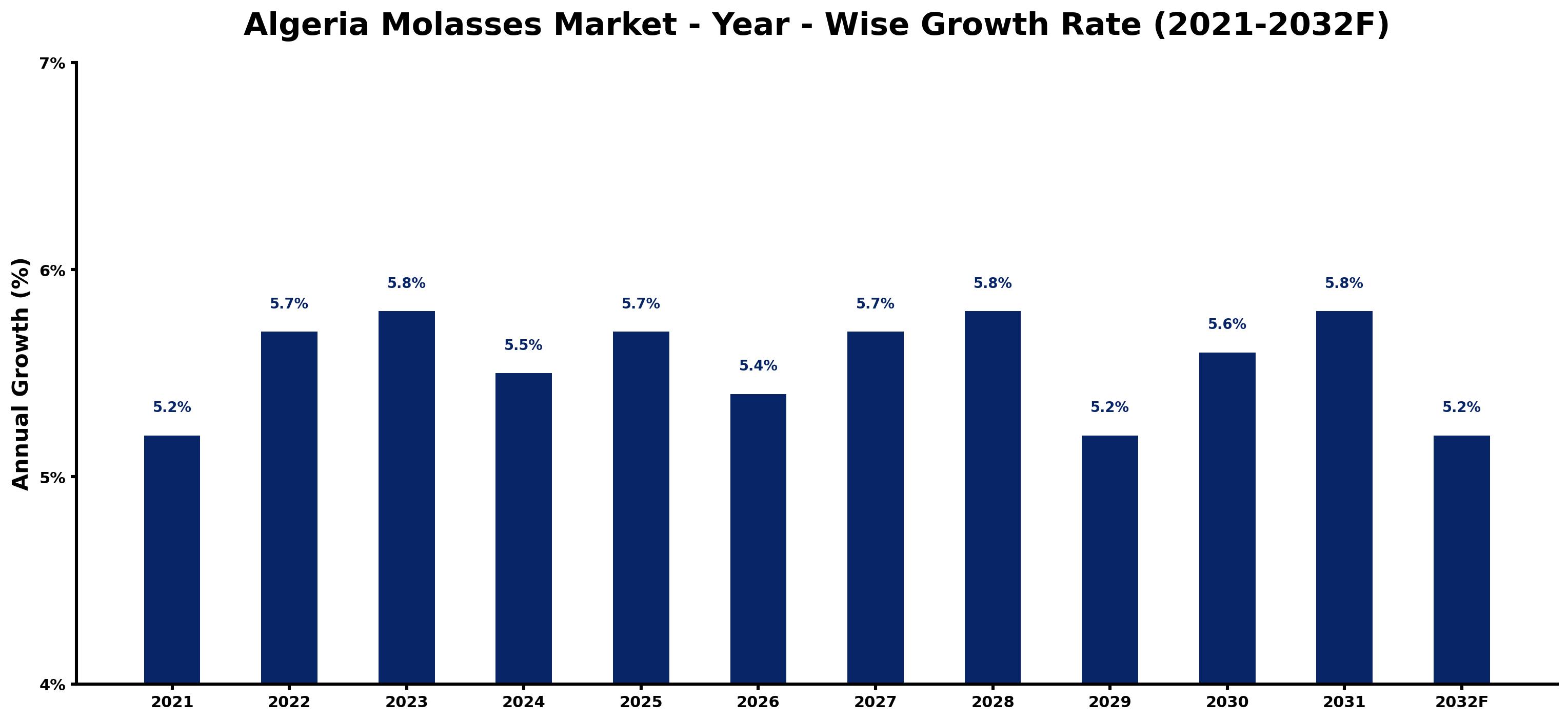 Algeria Molasses Market Year-wise Growth Rate and Key Drivers