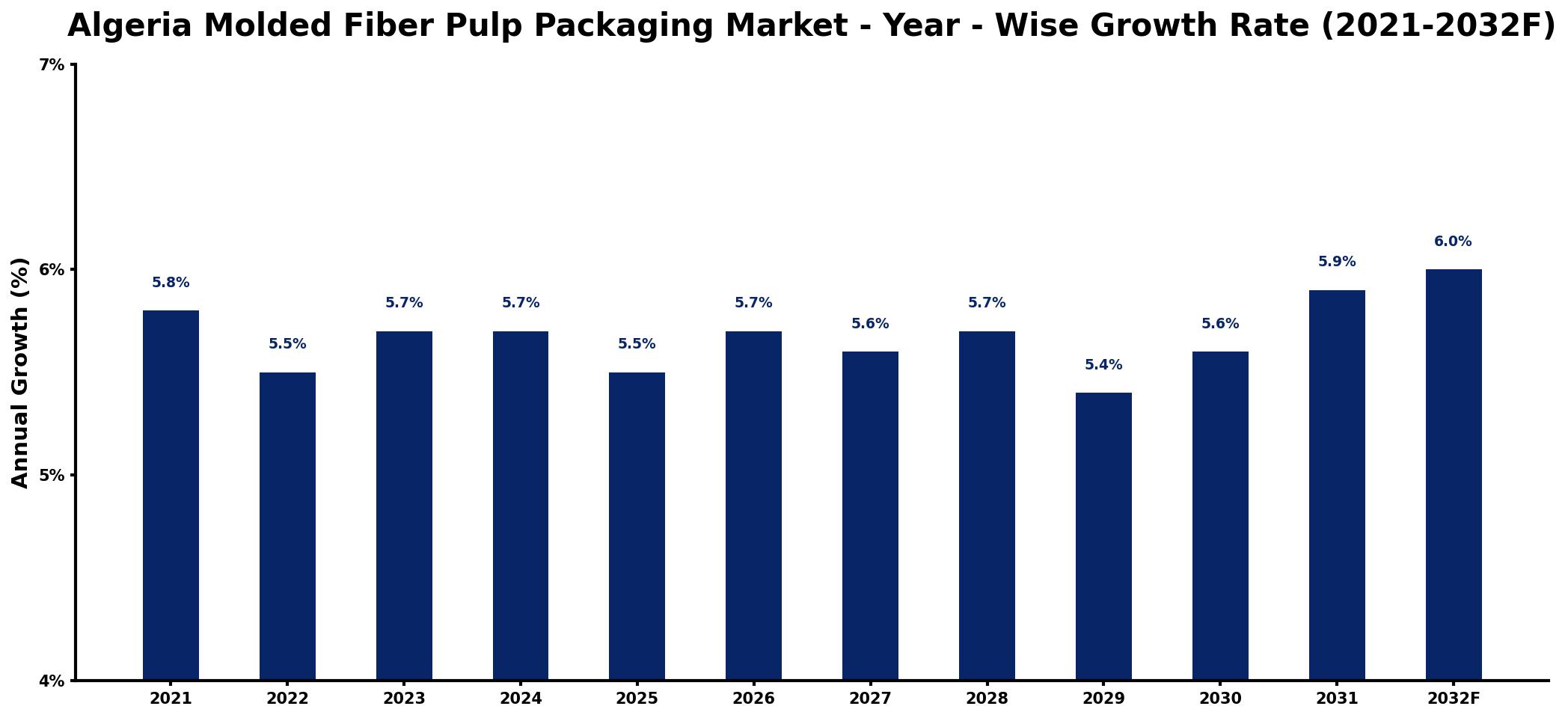 Algeria Molded Fiber Pulp Packaging Market Year-wise Growth Rate and Key Drivers