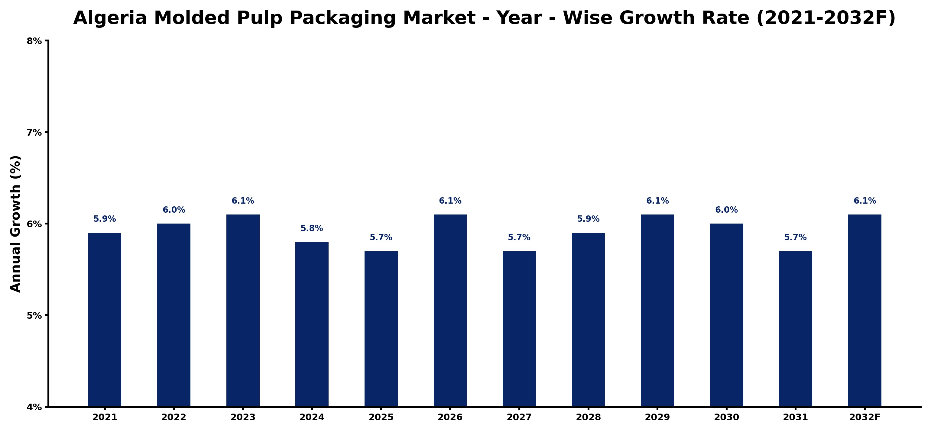 Algeria Molded Pulp Packaging Market Year-wise Growth Rate and Key Drivers
