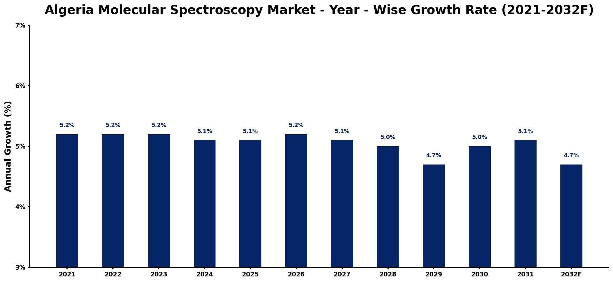 Algeria Molecular Spectroscopy Market Year-wise Growth Rate and Key Drivers