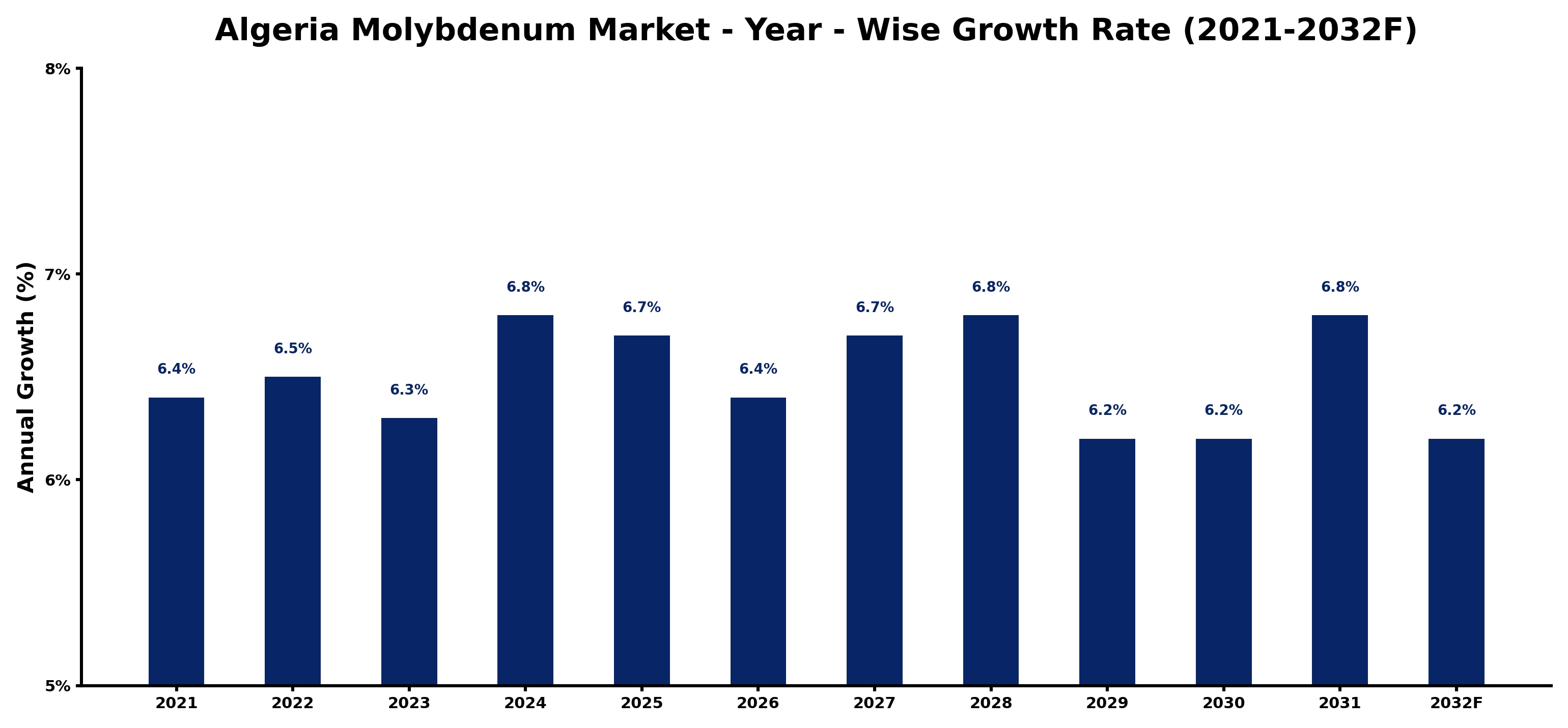 Algeria Molybdenum Market Year-wise Growth Rate and Key Drivers