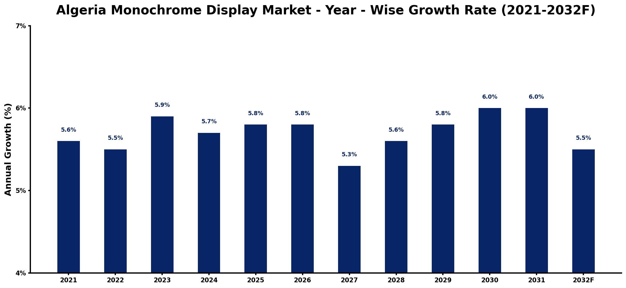 Algeria Monochrome Display Market Year-wise Growth Rate and Key Drivers