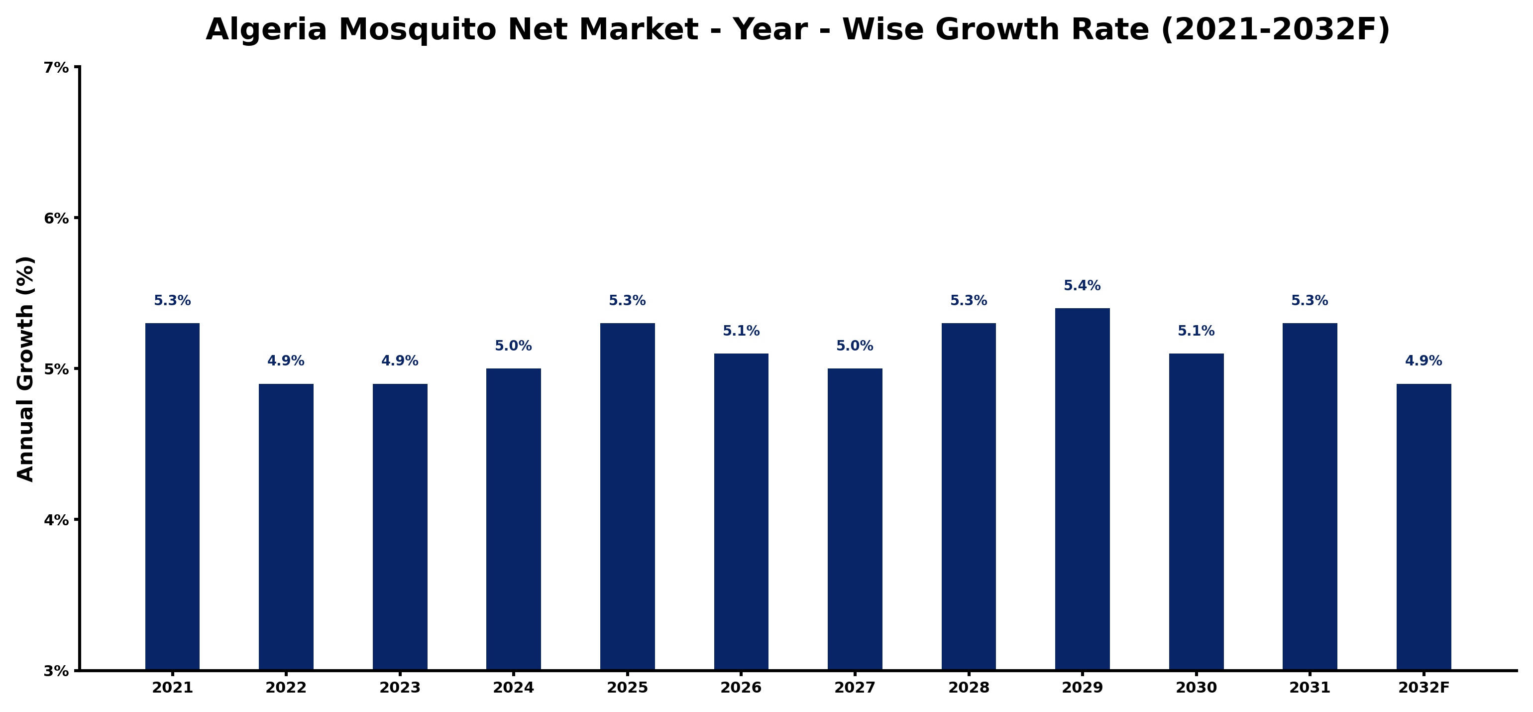Algeria Mosquito Net Market Year-wise Growth Rate and Key Drivers