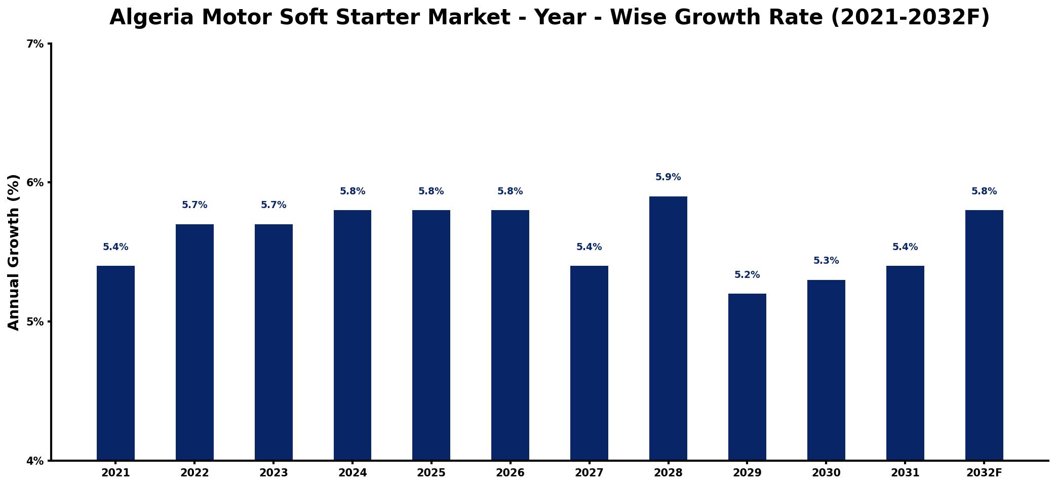 Algeria Motor Soft Starter Market Year-wise Growth Rate and Key Drivers