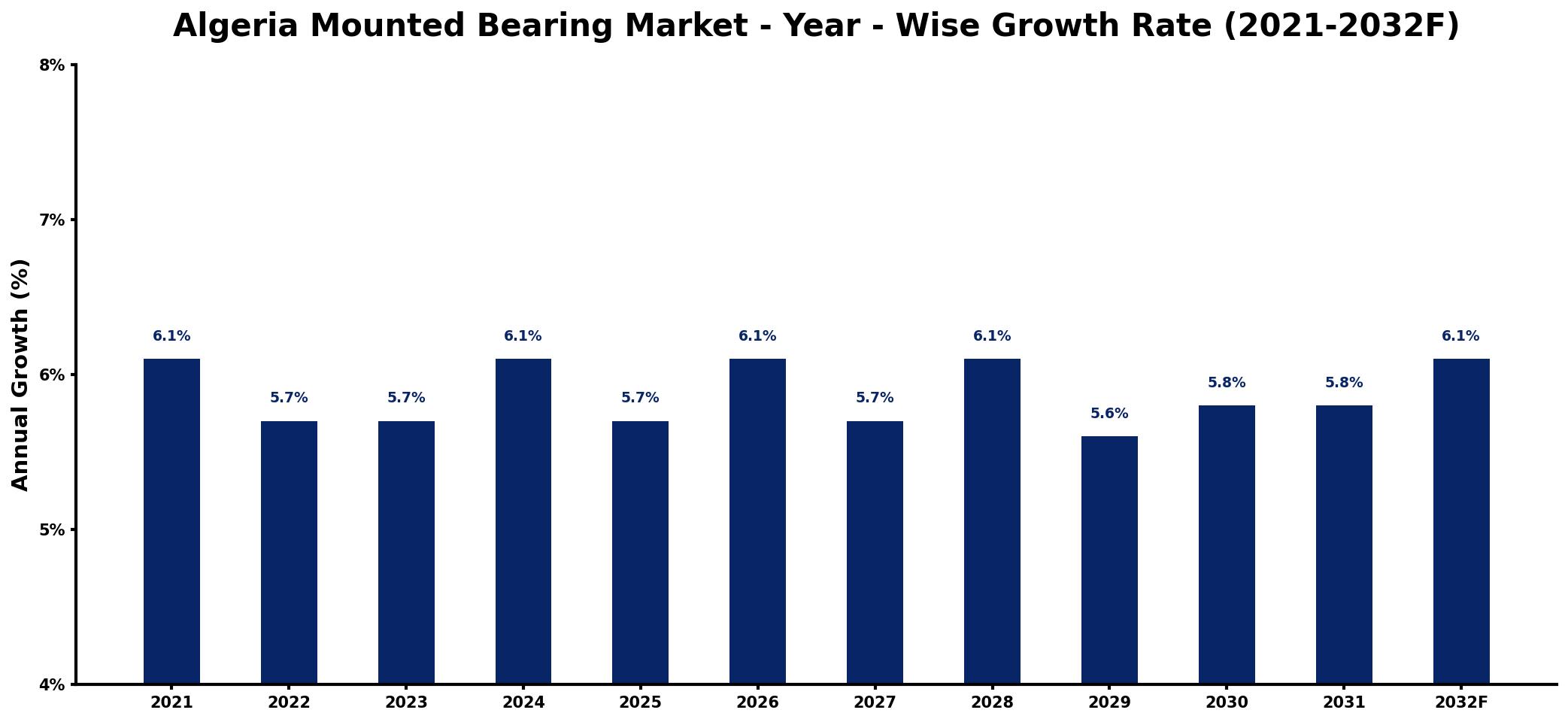 Algeria Mounted Bearing Market Year-wise Growth Rate and Key Drivers