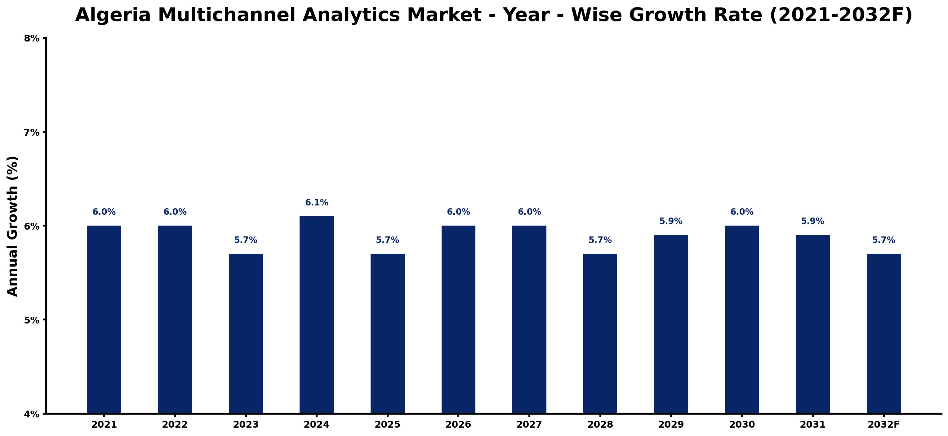 Algeria Multichannel Analytics Market Year-wise Growth Rate and Key Drivers